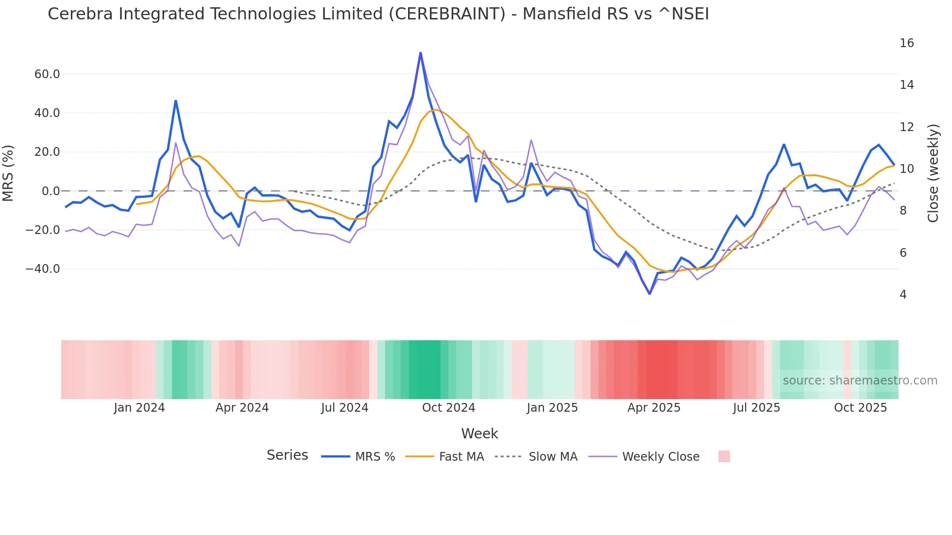 CEREBRAINT Mansfield Relative Strength chart