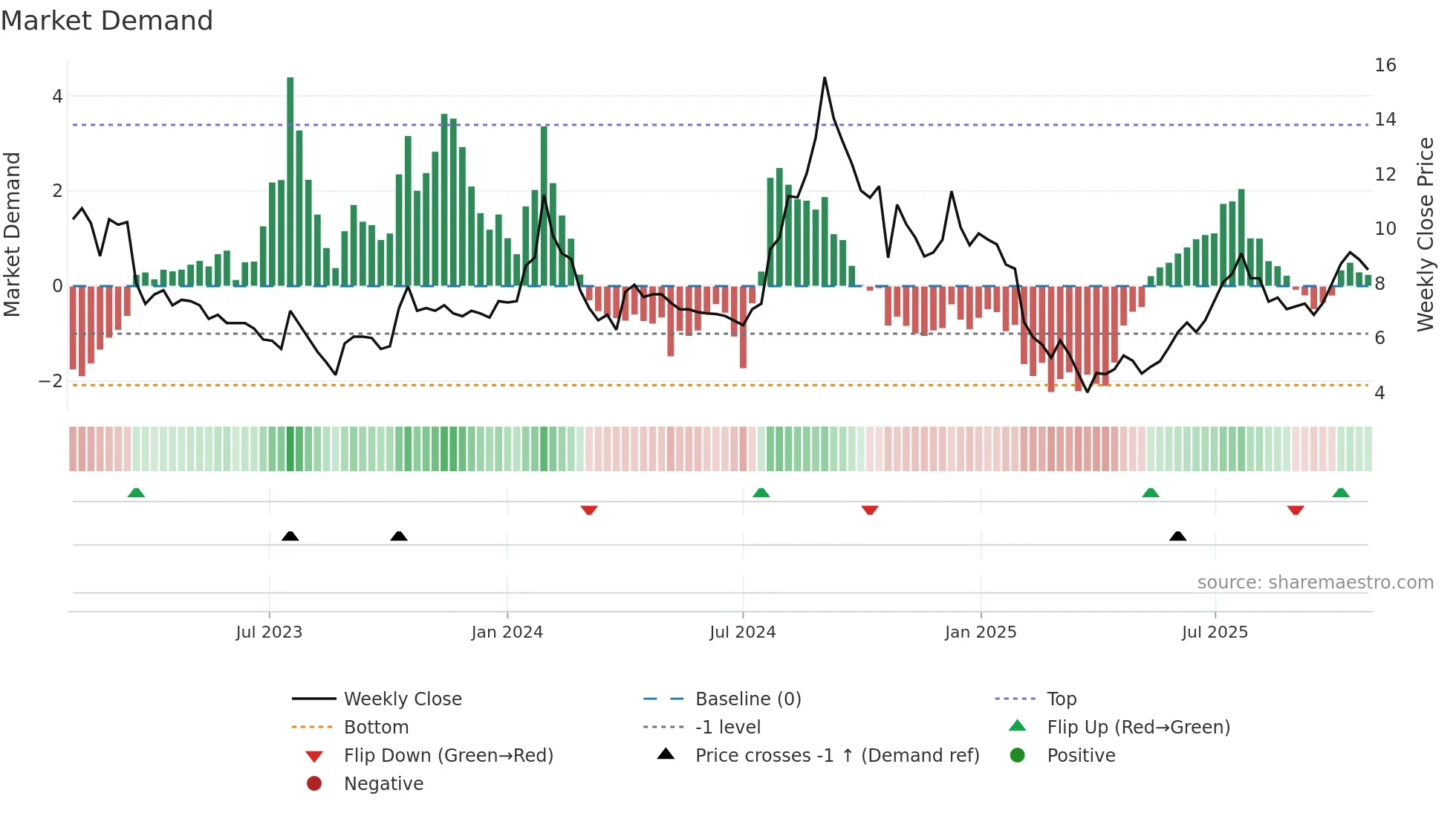 CEREBRAINT weekly Market Demand chart