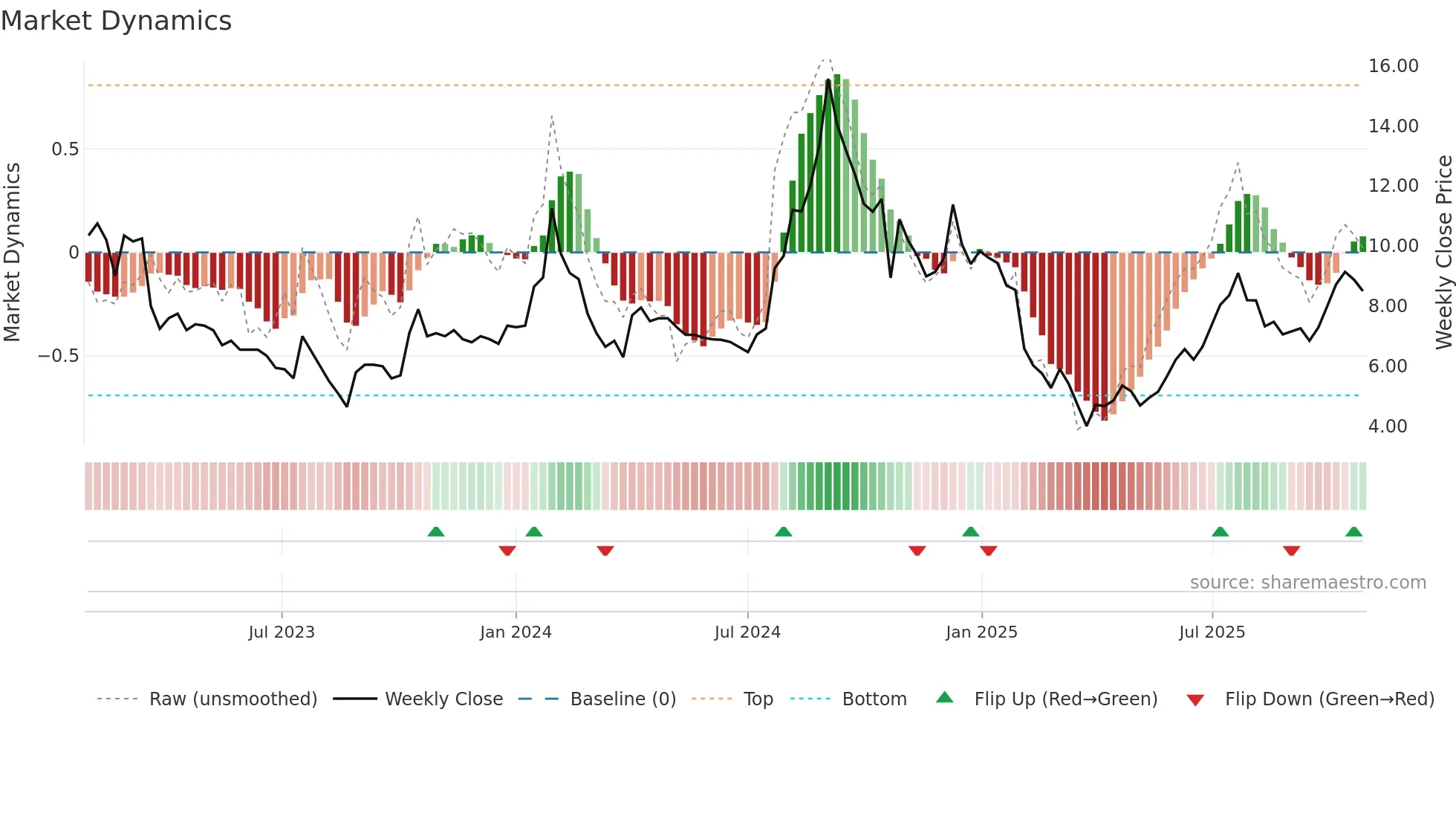 CEREBRAINT weekly Market Dynamics chart