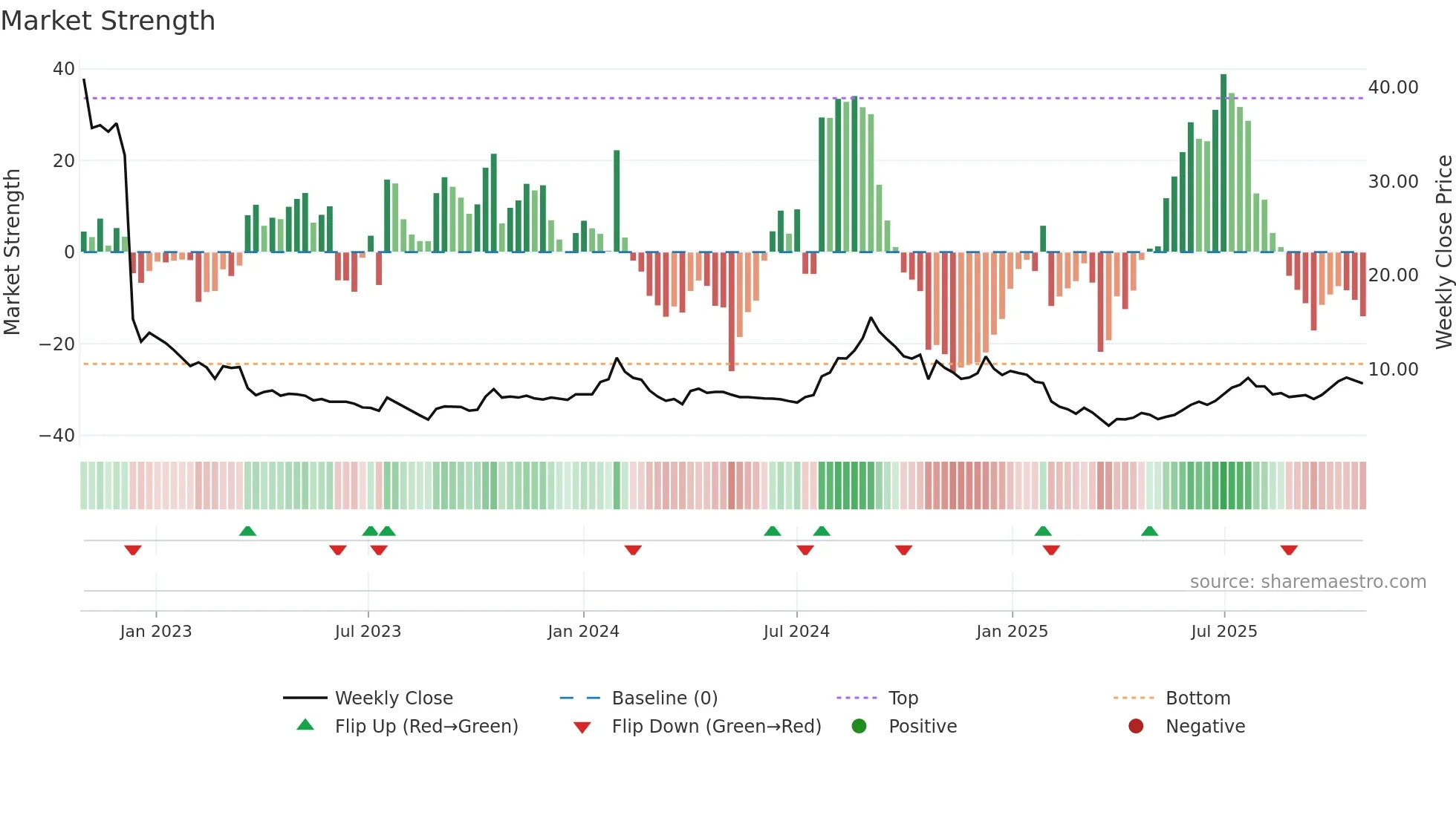 CEREBRAINT weekly Market Strength chart