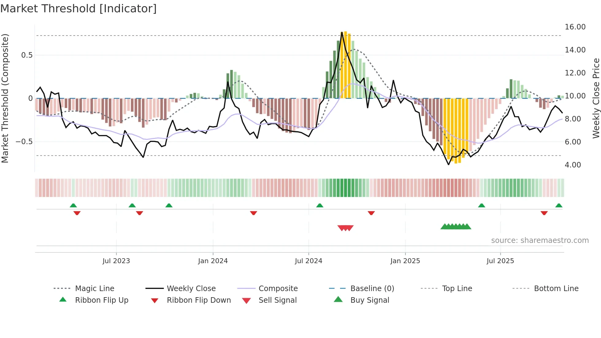 CEREBRAINT weekly Market Threshold chart