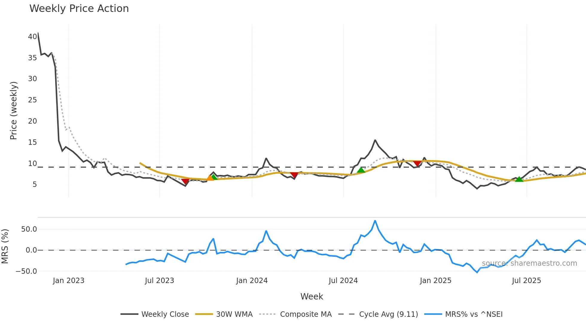 CEREBRAINT weekly Price Action chart, closing 2025-10-27