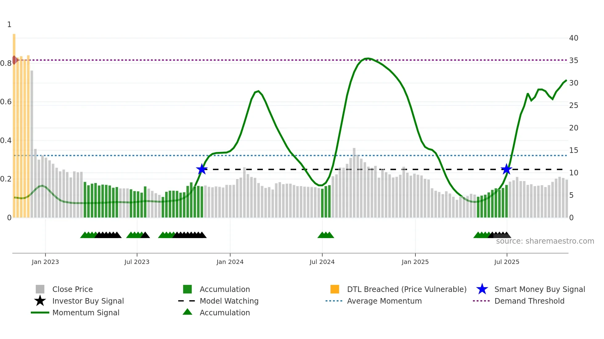 CEREBRAINT weekly Smart Money chart