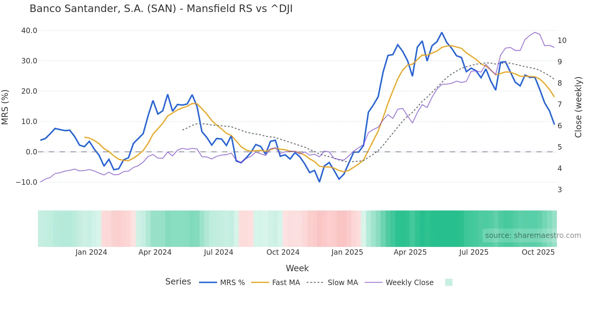 SAN Mansfield Relative Strength chart