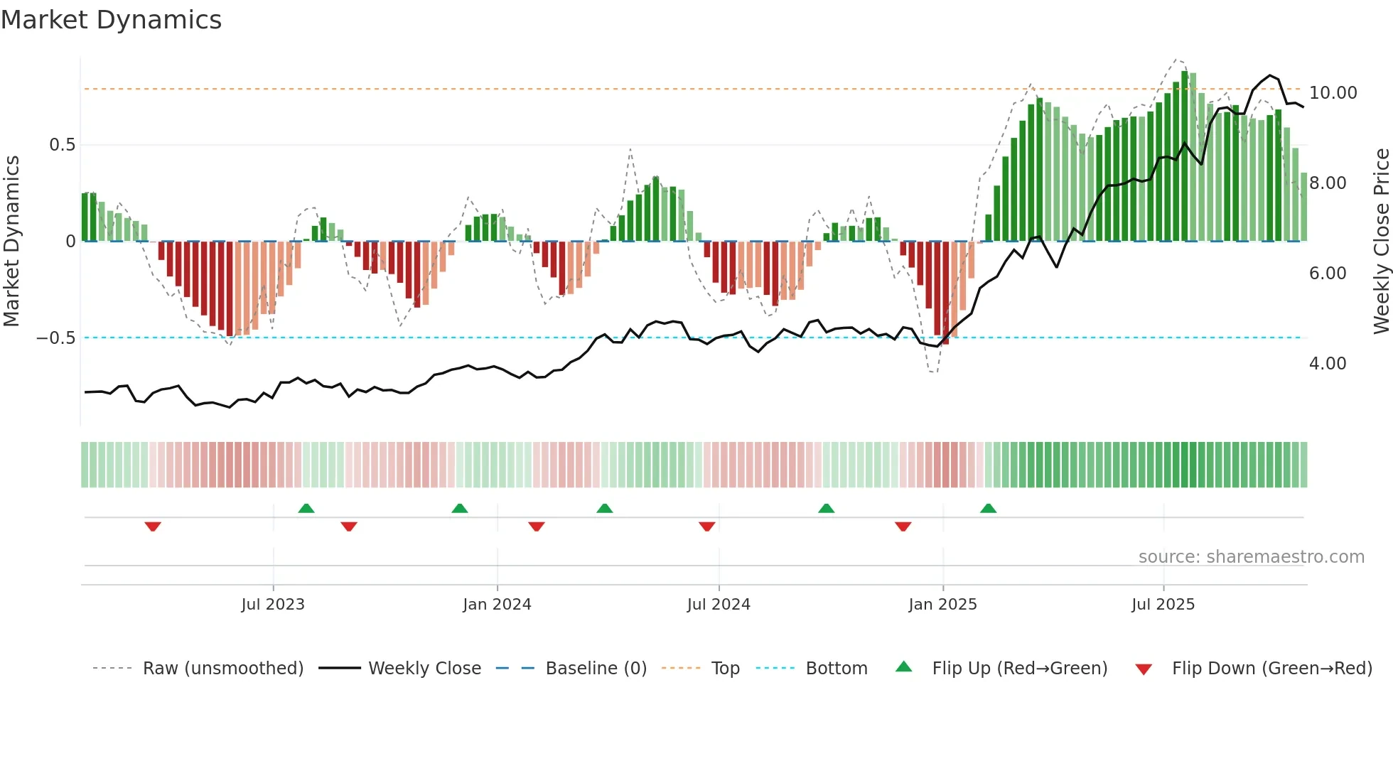 SAN weekly Market Dynamics chart