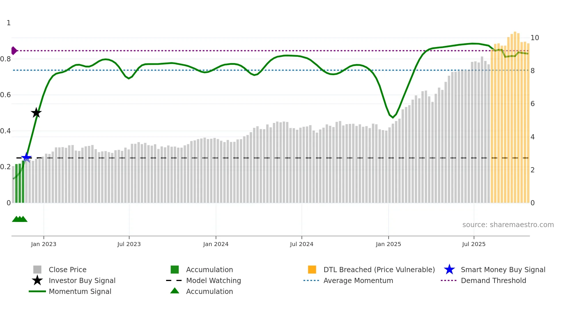 SAN weekly Smart Money chart