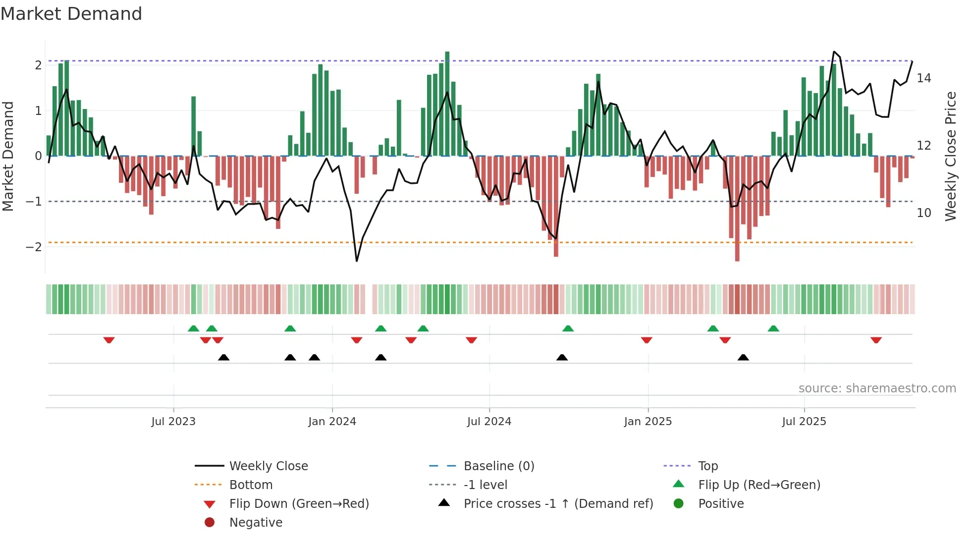 002438 weekly Market Demand chart