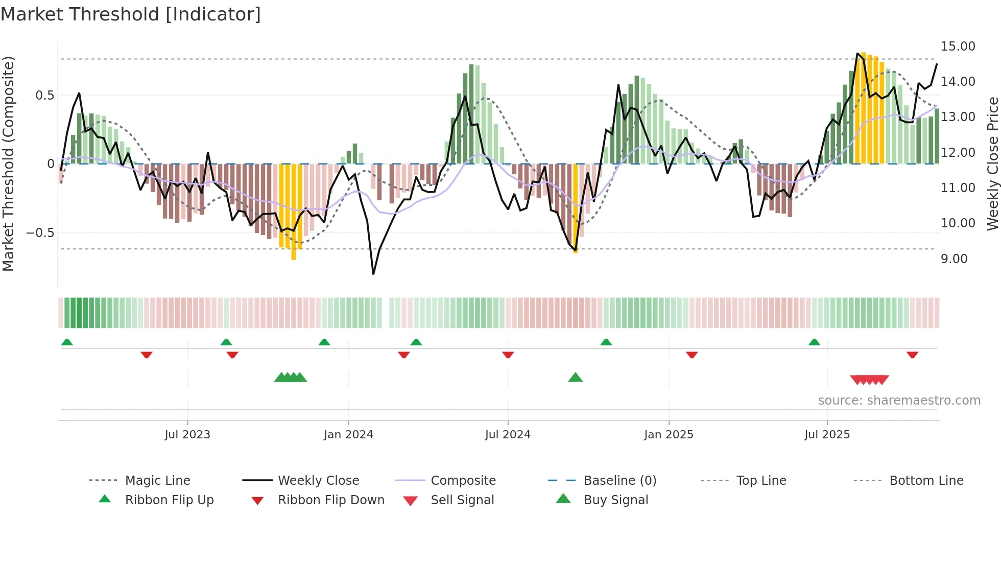 002438 weekly Market Threshold chart