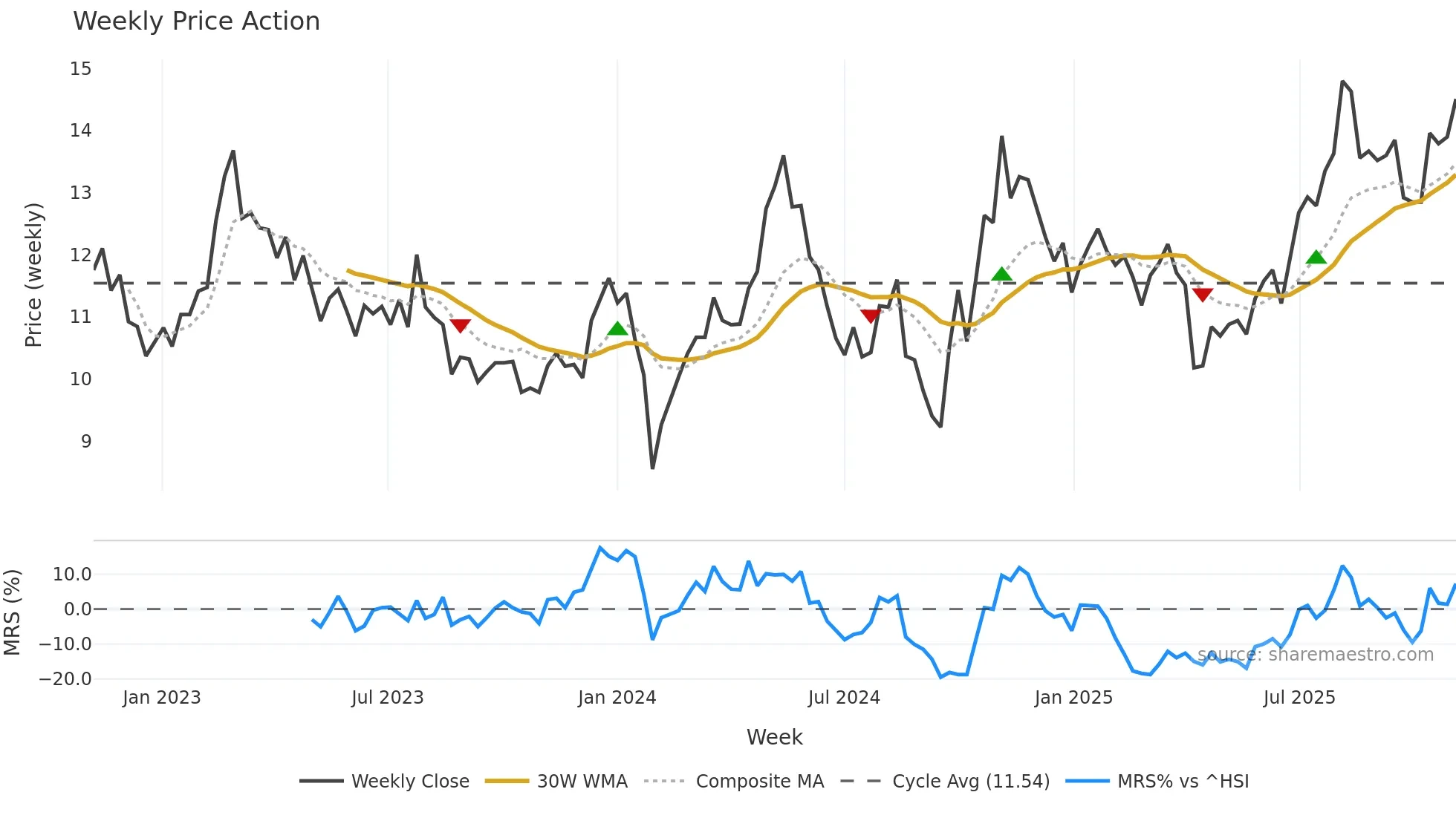 002438 weekly Price Action chart, closing 2025-11-03