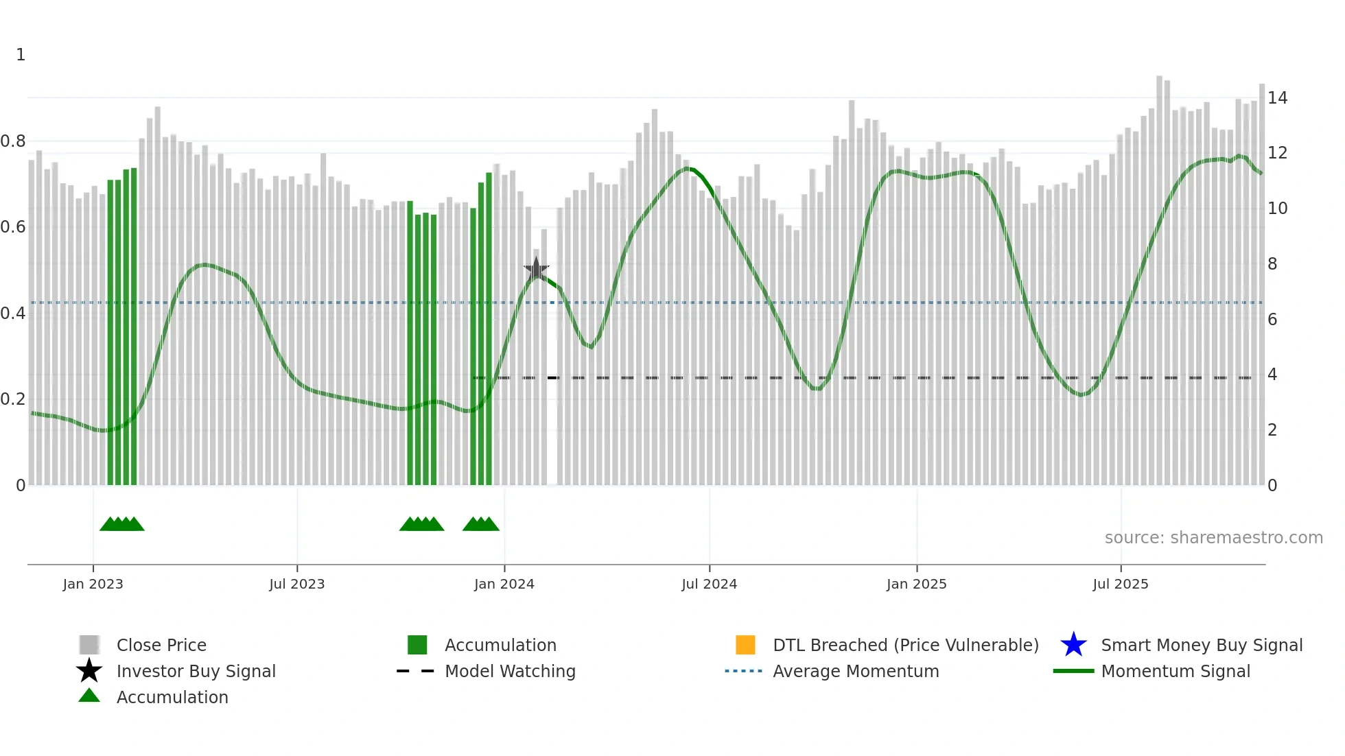 002438 weekly Smart Money chart