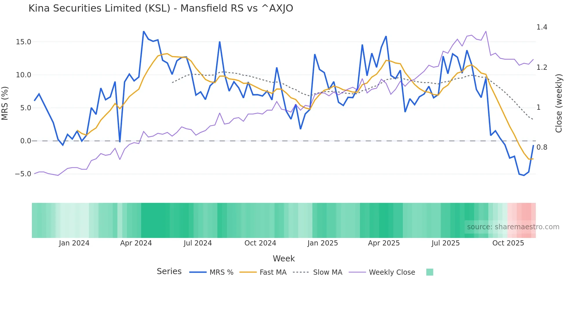 KSL Mansfield Relative Strength chart