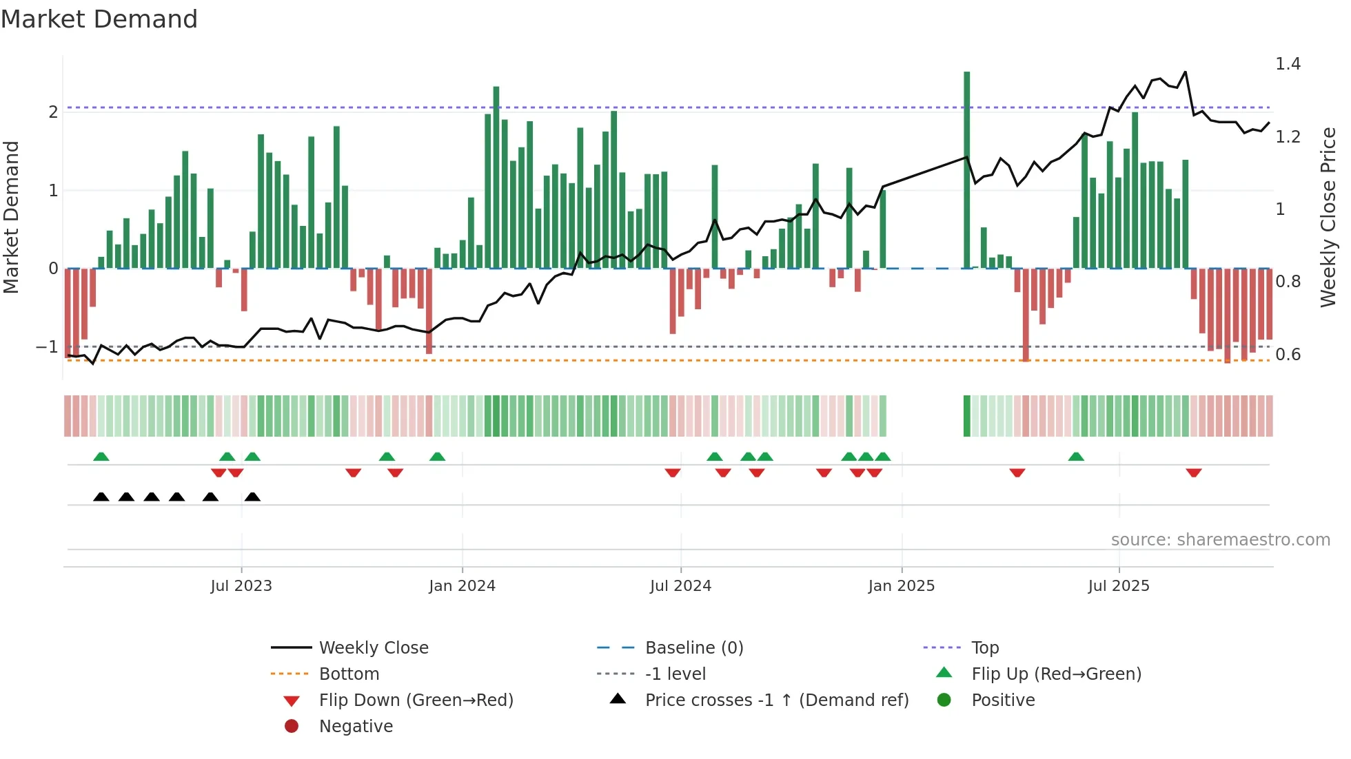 KSL weekly Market Demand chart