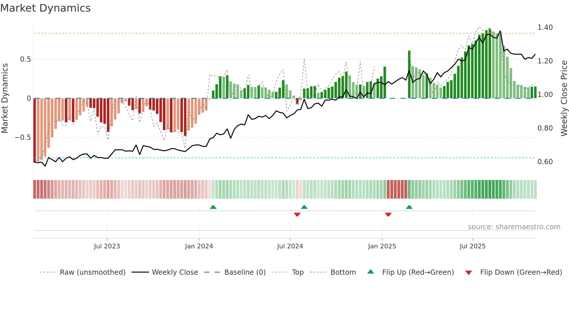 KSL weekly Market Dynamics chart
