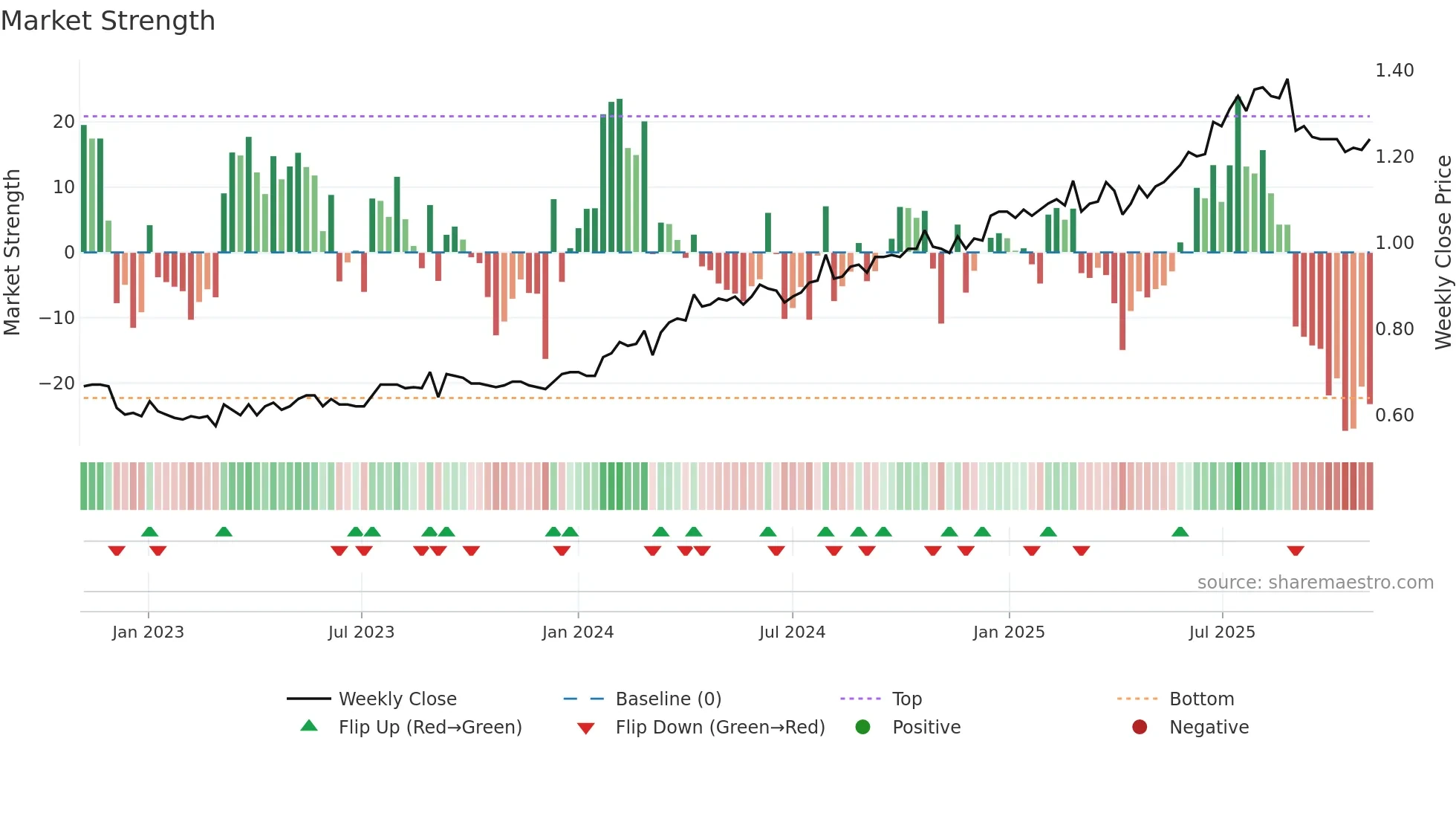 KSL weekly Market Strength chart