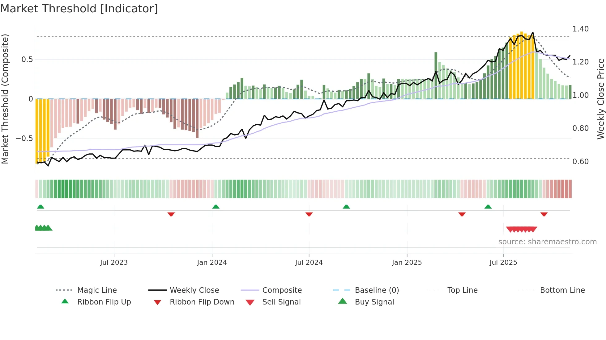 KSL weekly Market Threshold chart