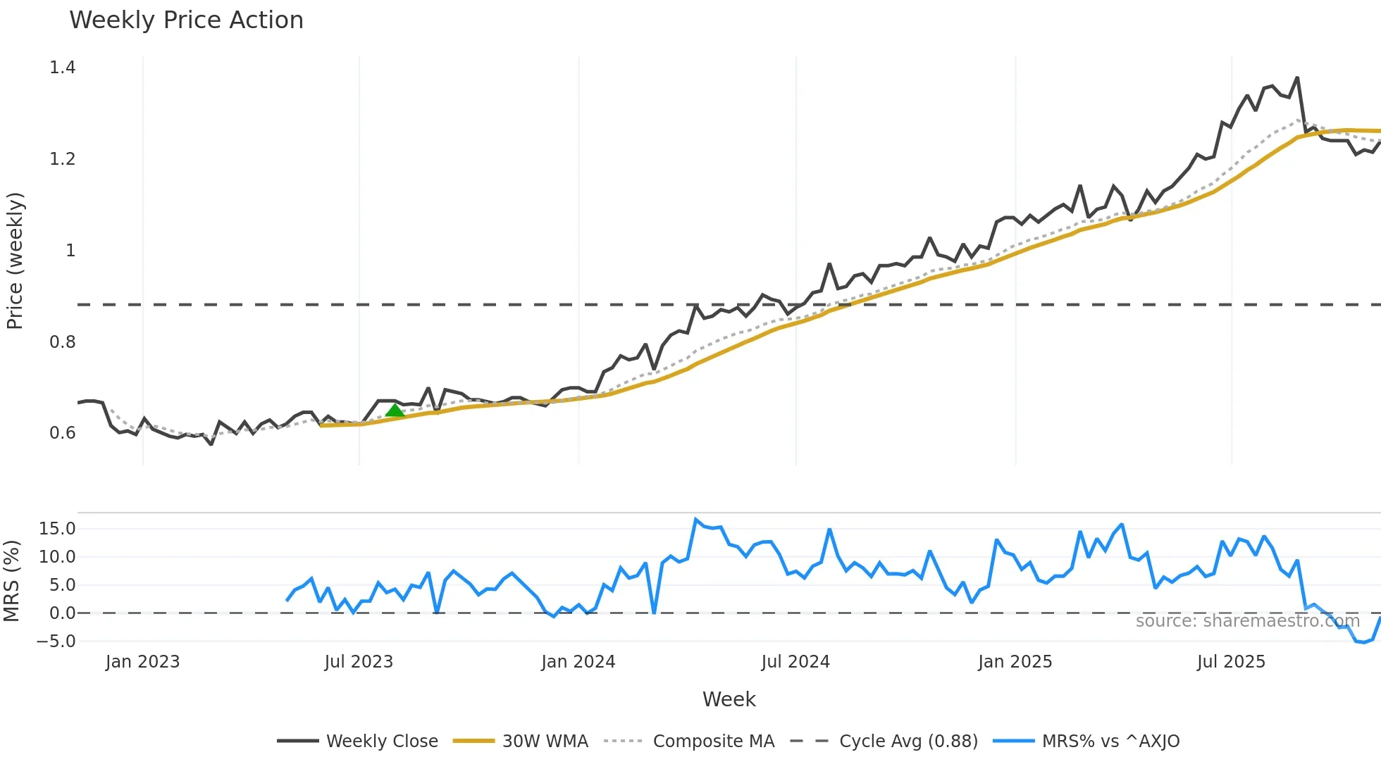 KSL weekly Price Action chart, closing 2025-11-03
