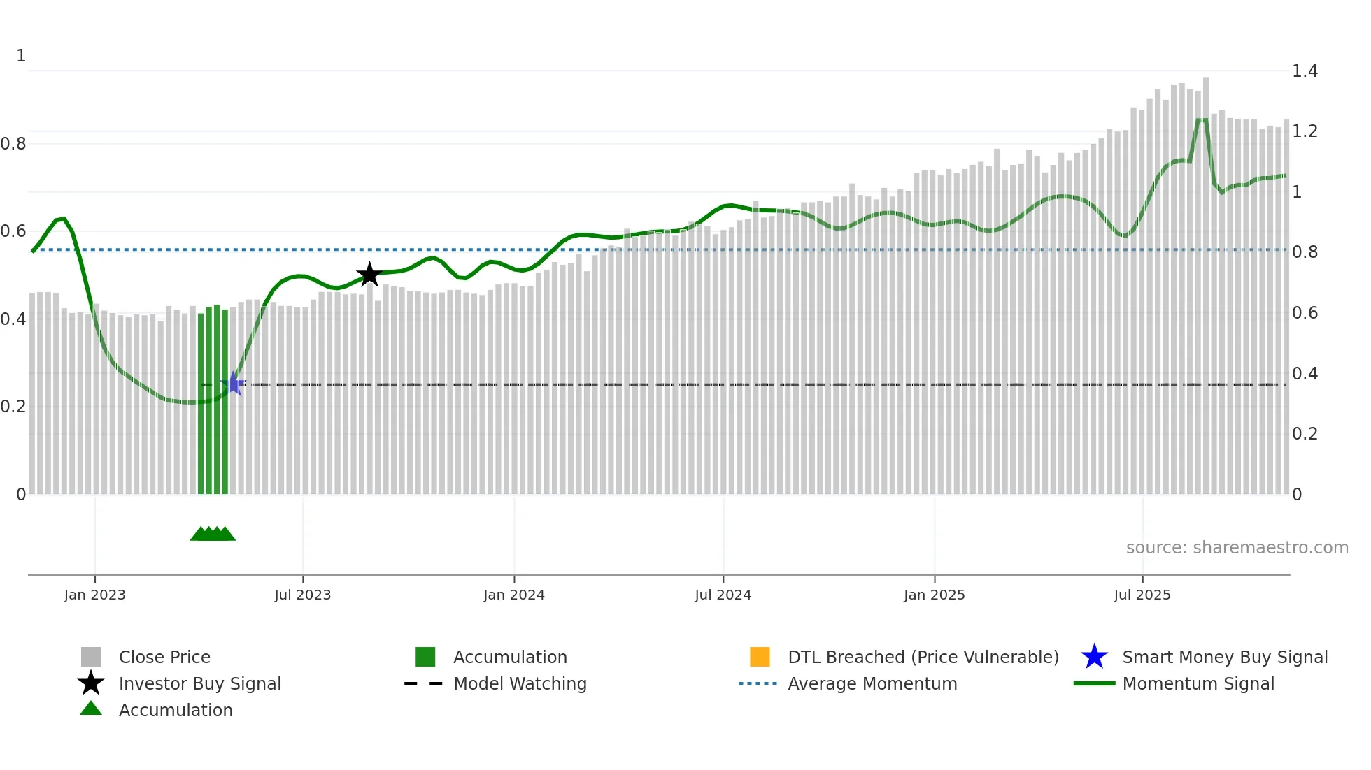 KSL weekly Smart Money chart