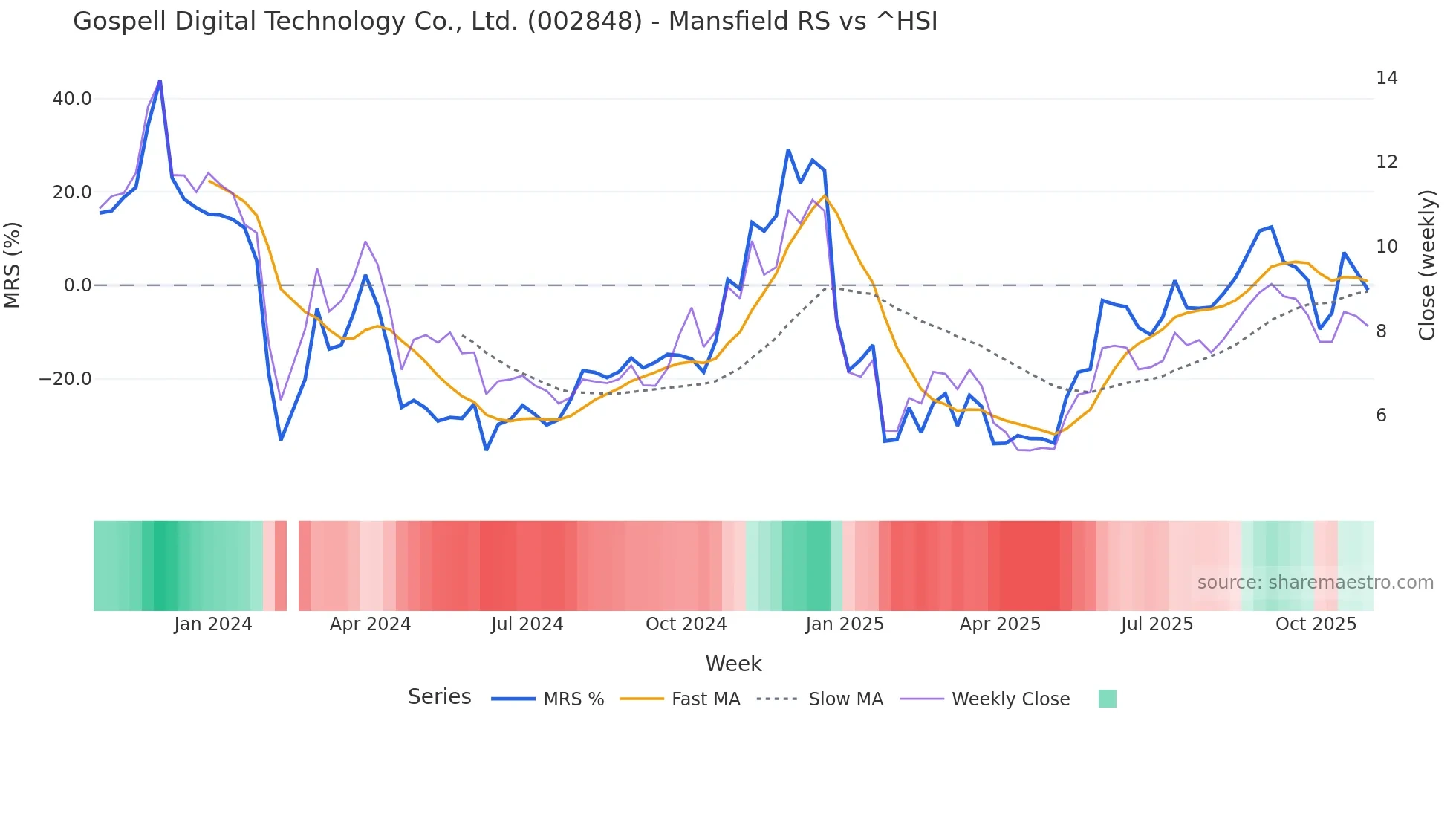 002848 Mansfield Relative Strength chart