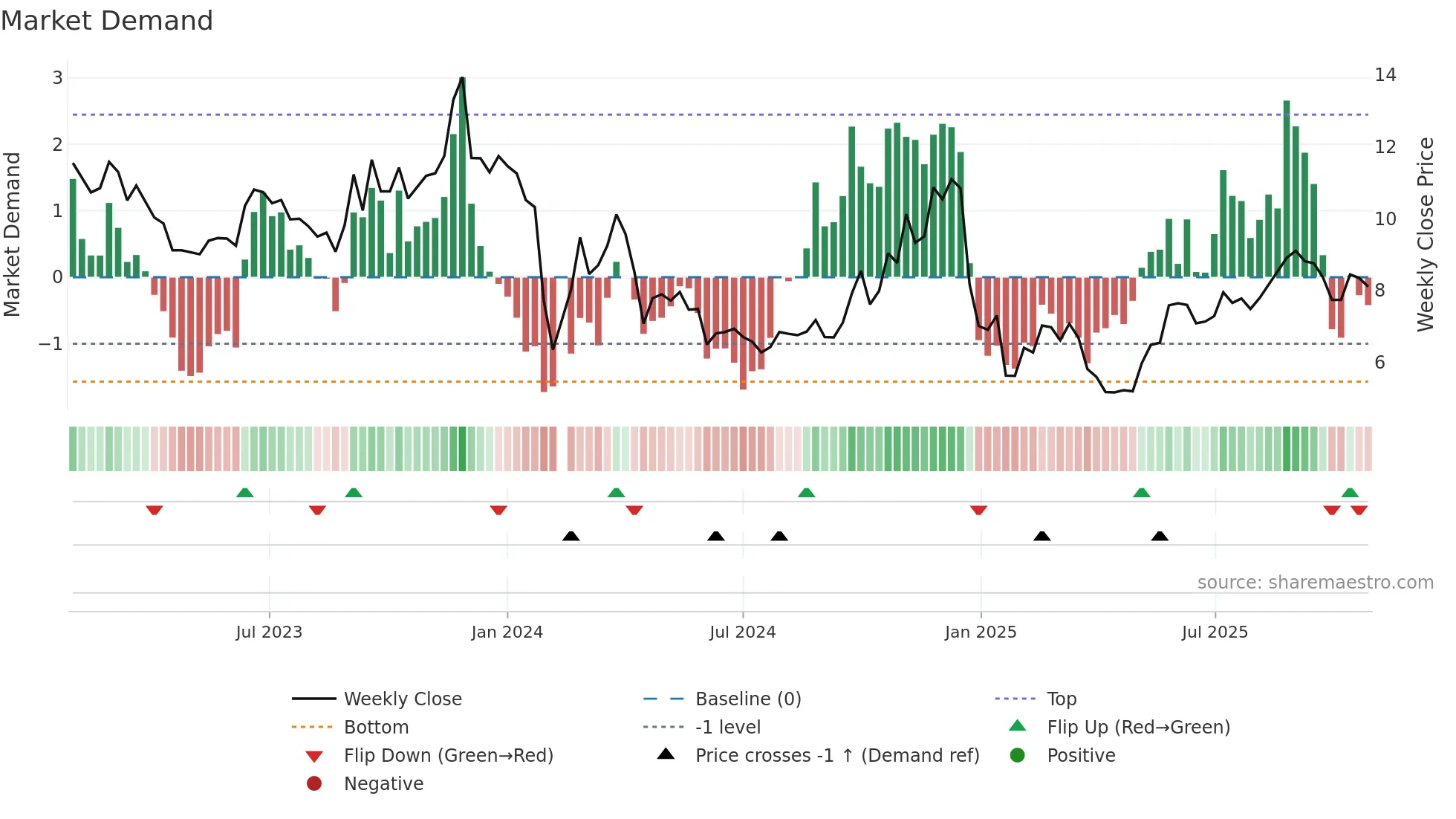 002848 weekly Market Demand chart