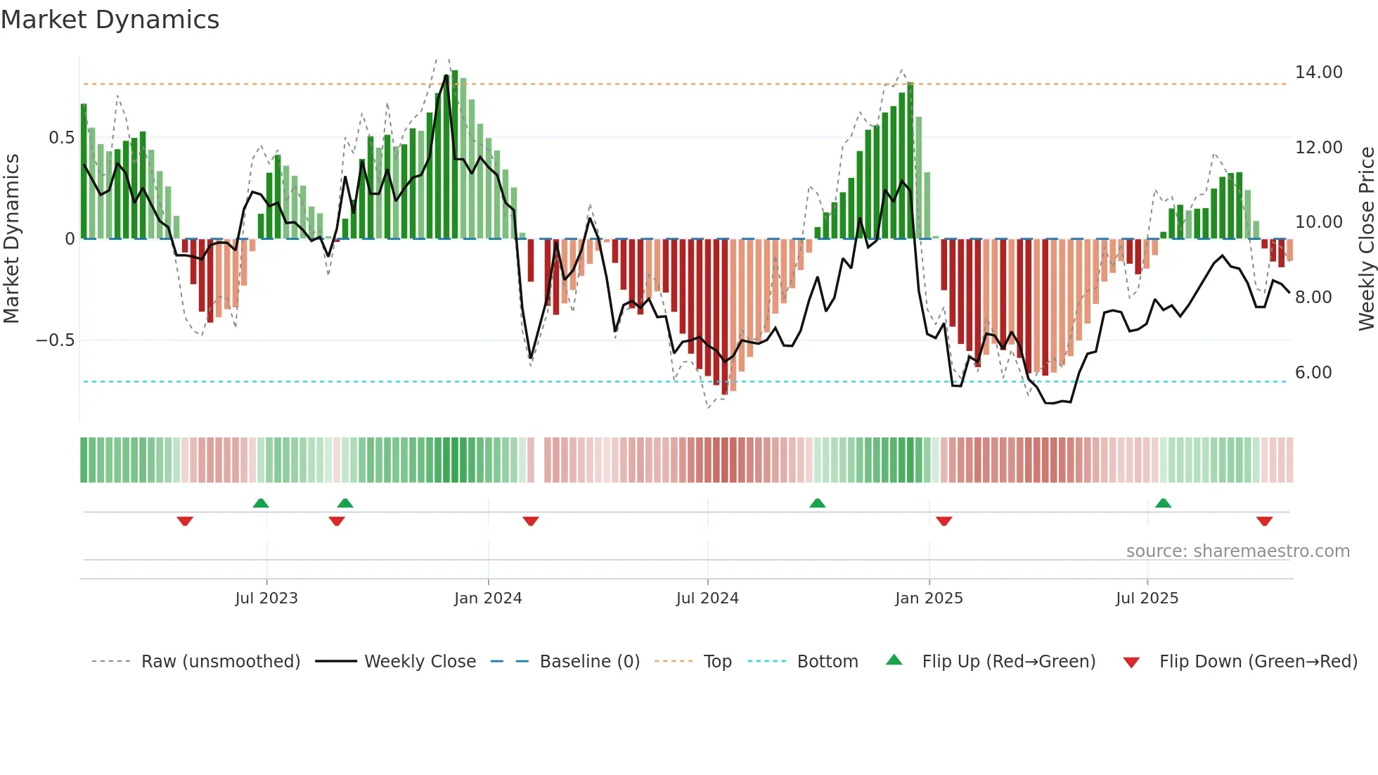 002848 weekly Market Dynamics chart
