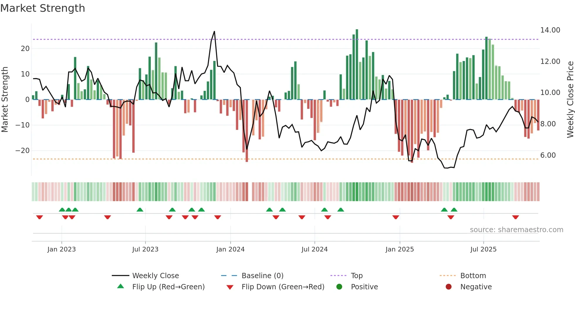 002848 weekly Market Strength chart