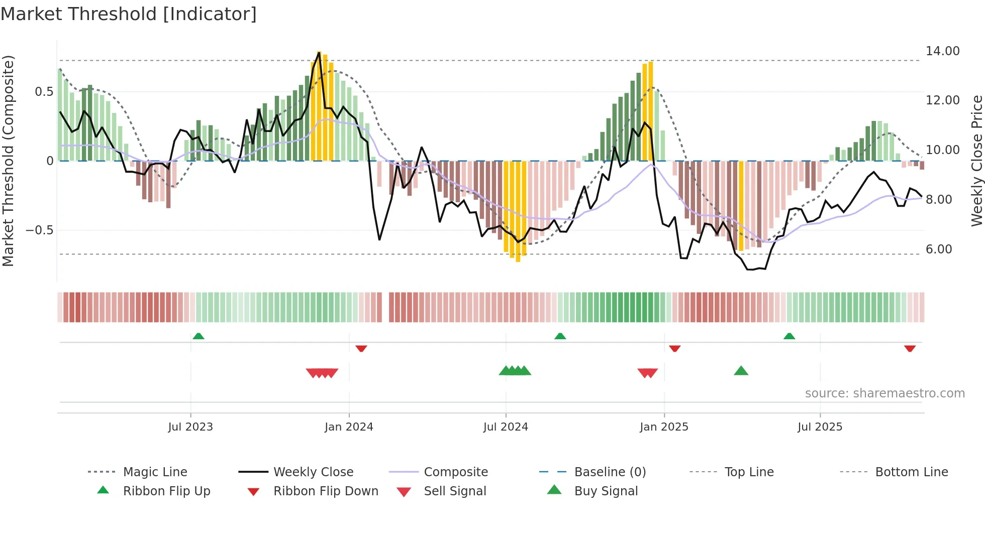 002848 weekly Market Threshold chart