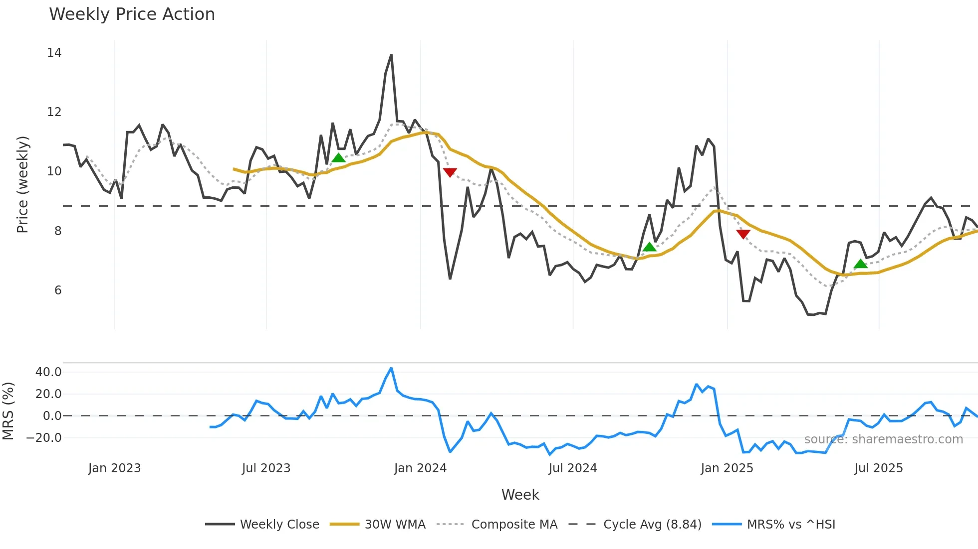 002848 weekly Price Action chart, closing 2025-10-27