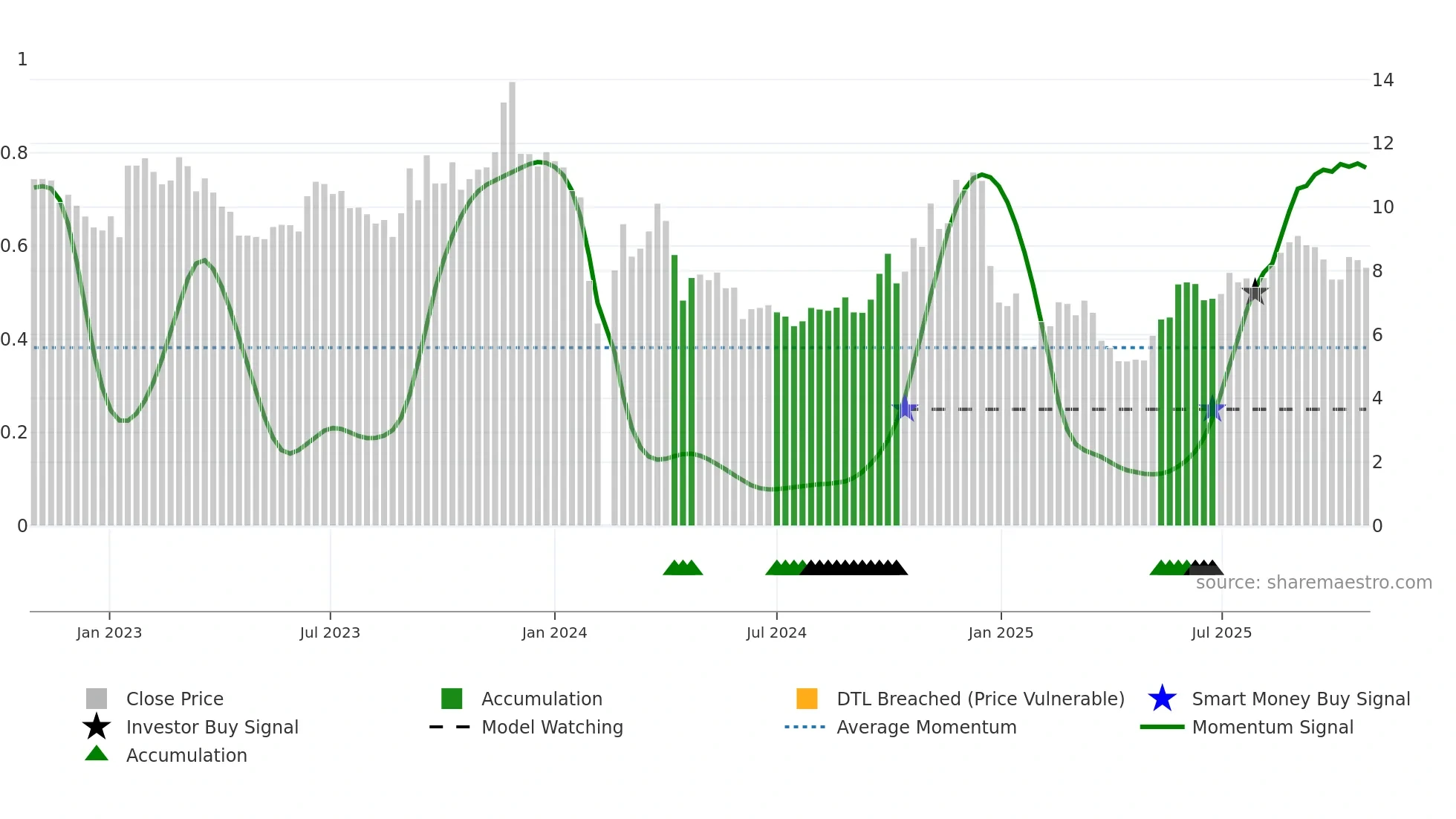 002848 weekly Smart Money chart