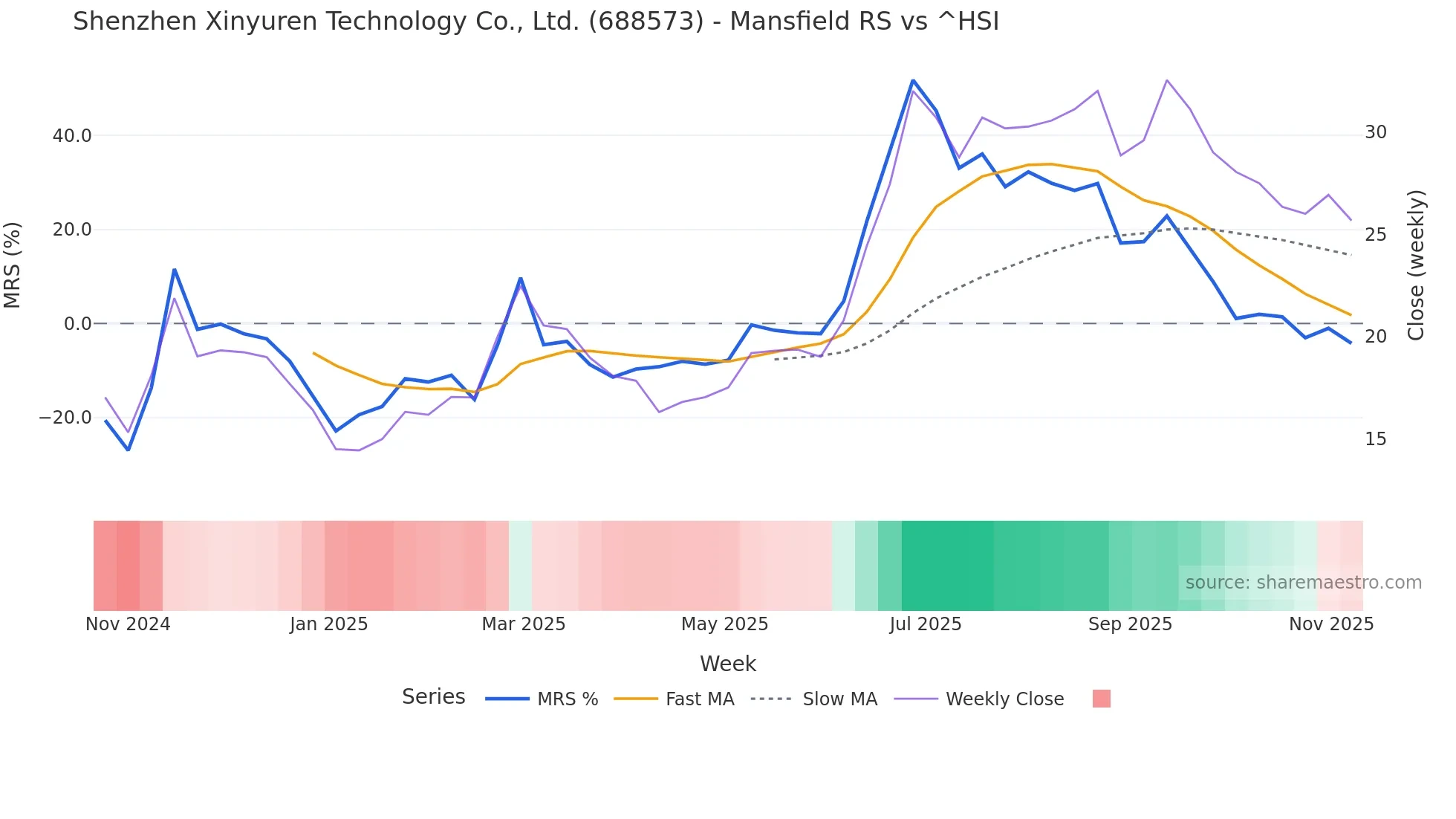 688573 Mansfield Relative Strength chart