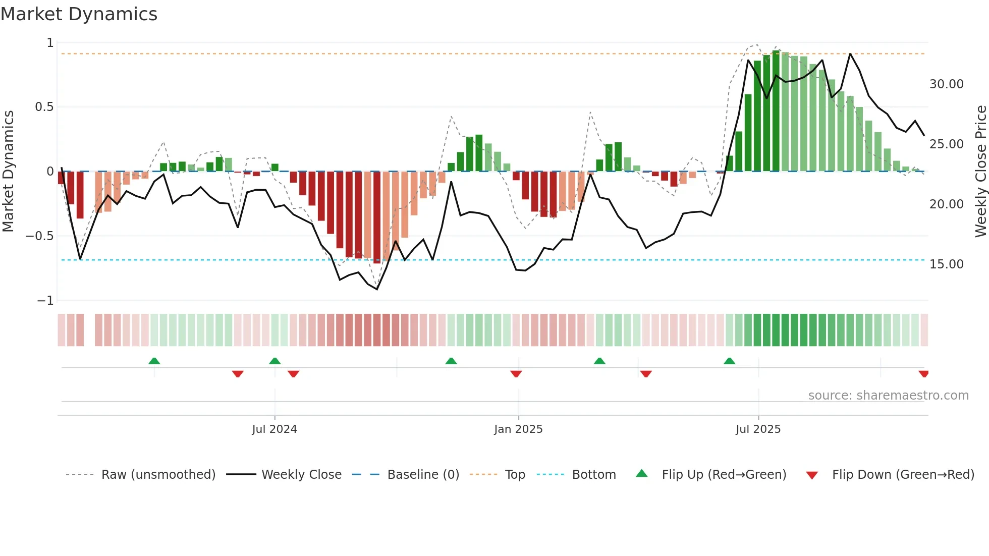 688573 weekly Market Dynamics chart