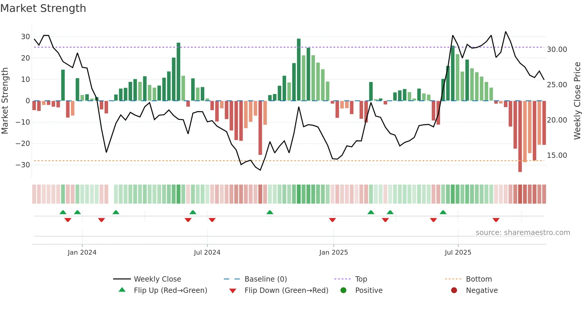 688573 weekly Market Strength chart