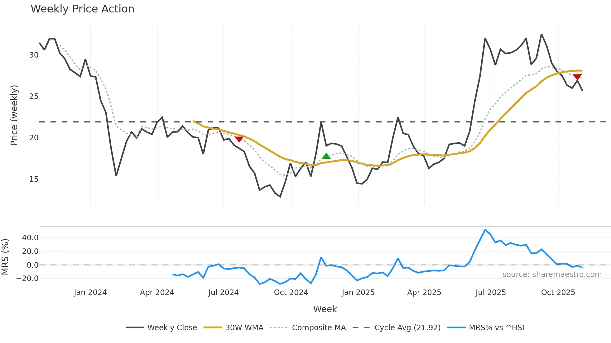 688573 weekly Price Action chart, closing 2025-11-03