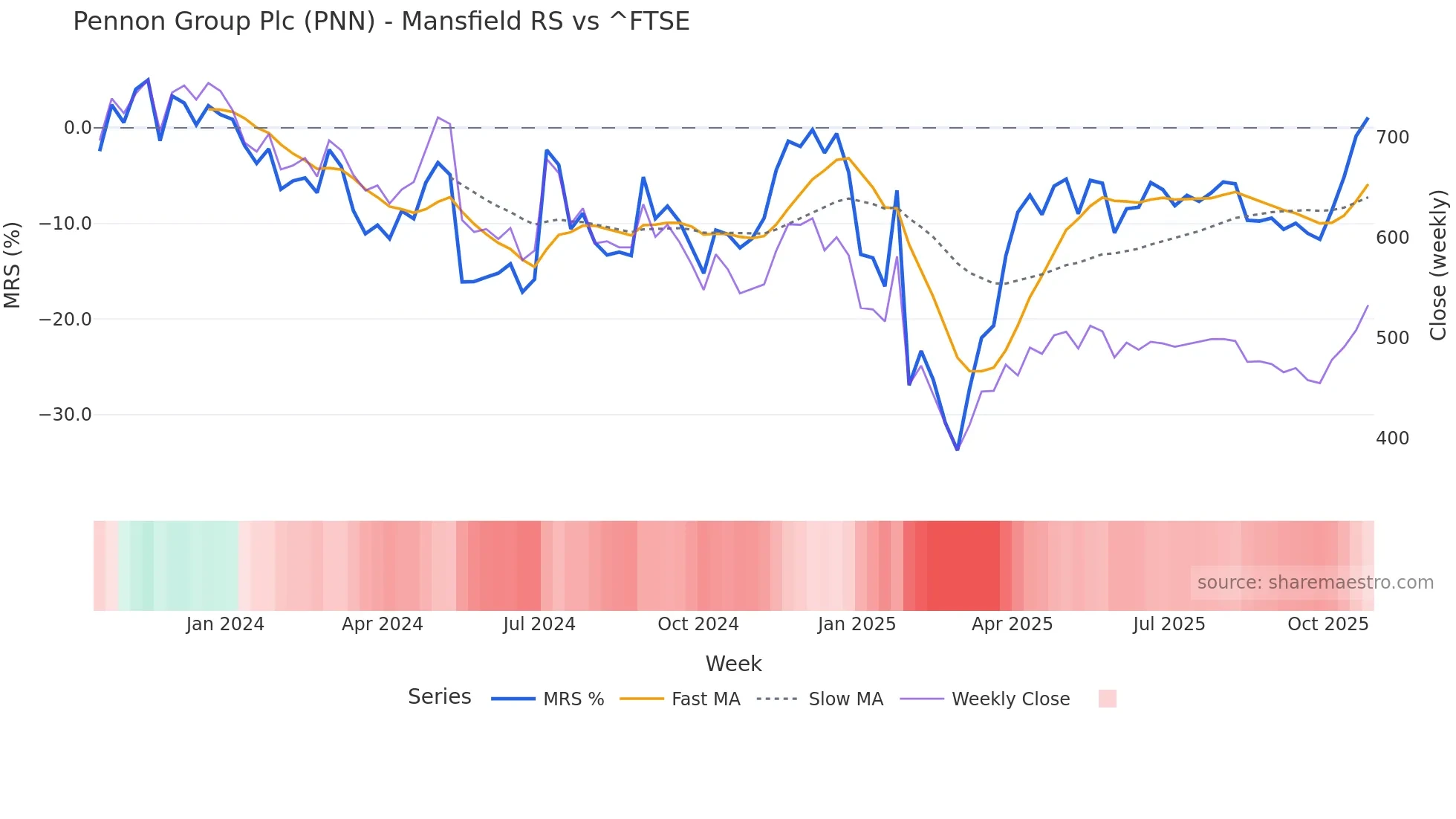 PNN Mansfield Relative Strength chart
