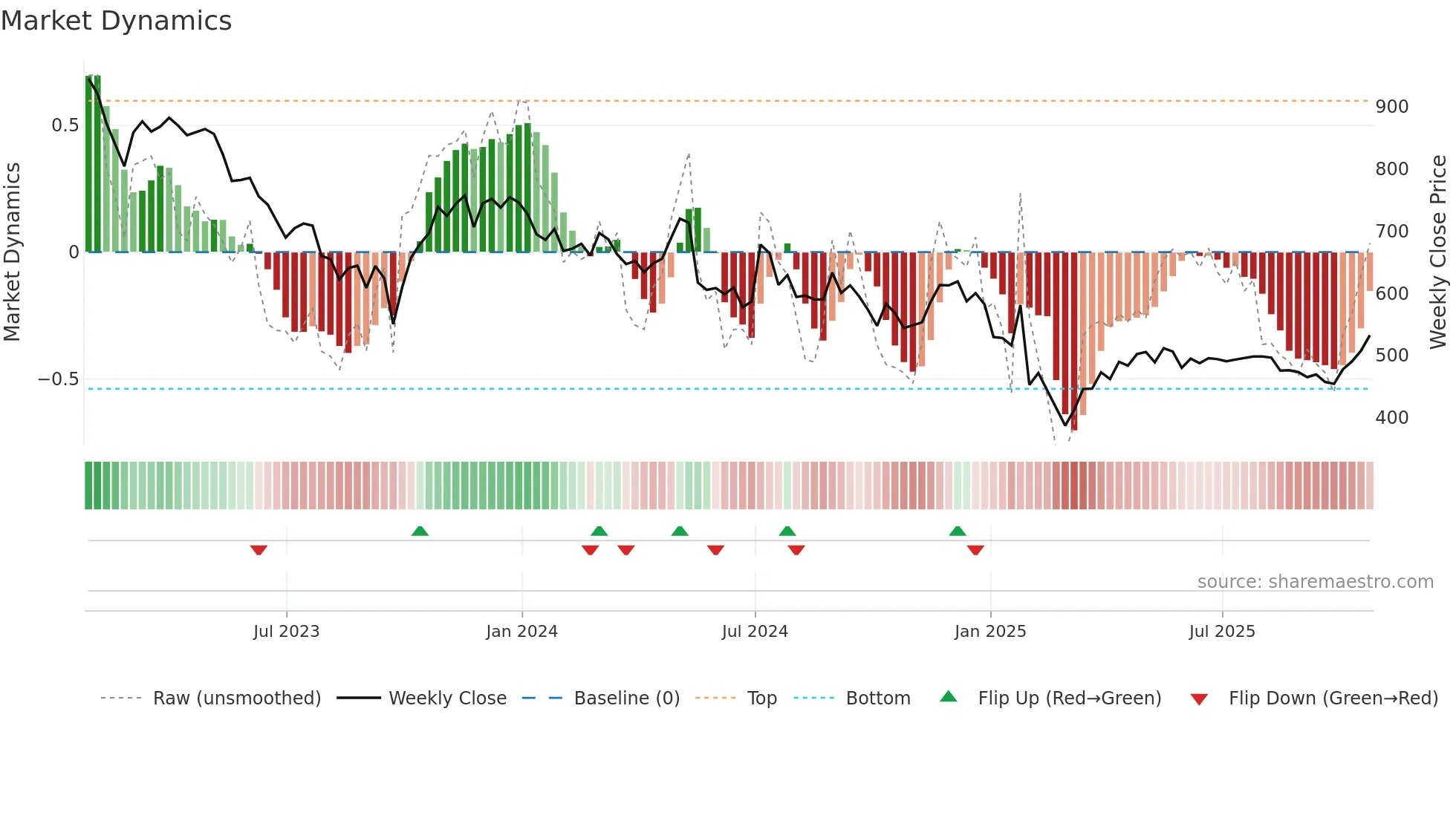 PNN weekly Market Dynamics chart