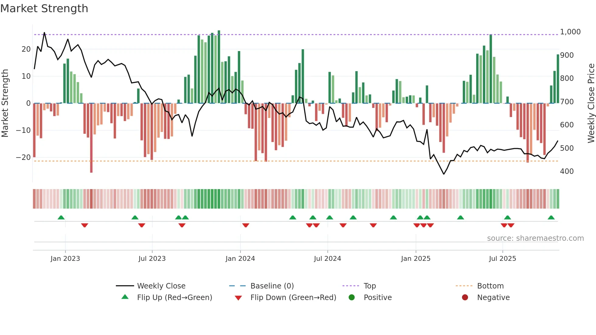 PNN weekly Market Strength chart