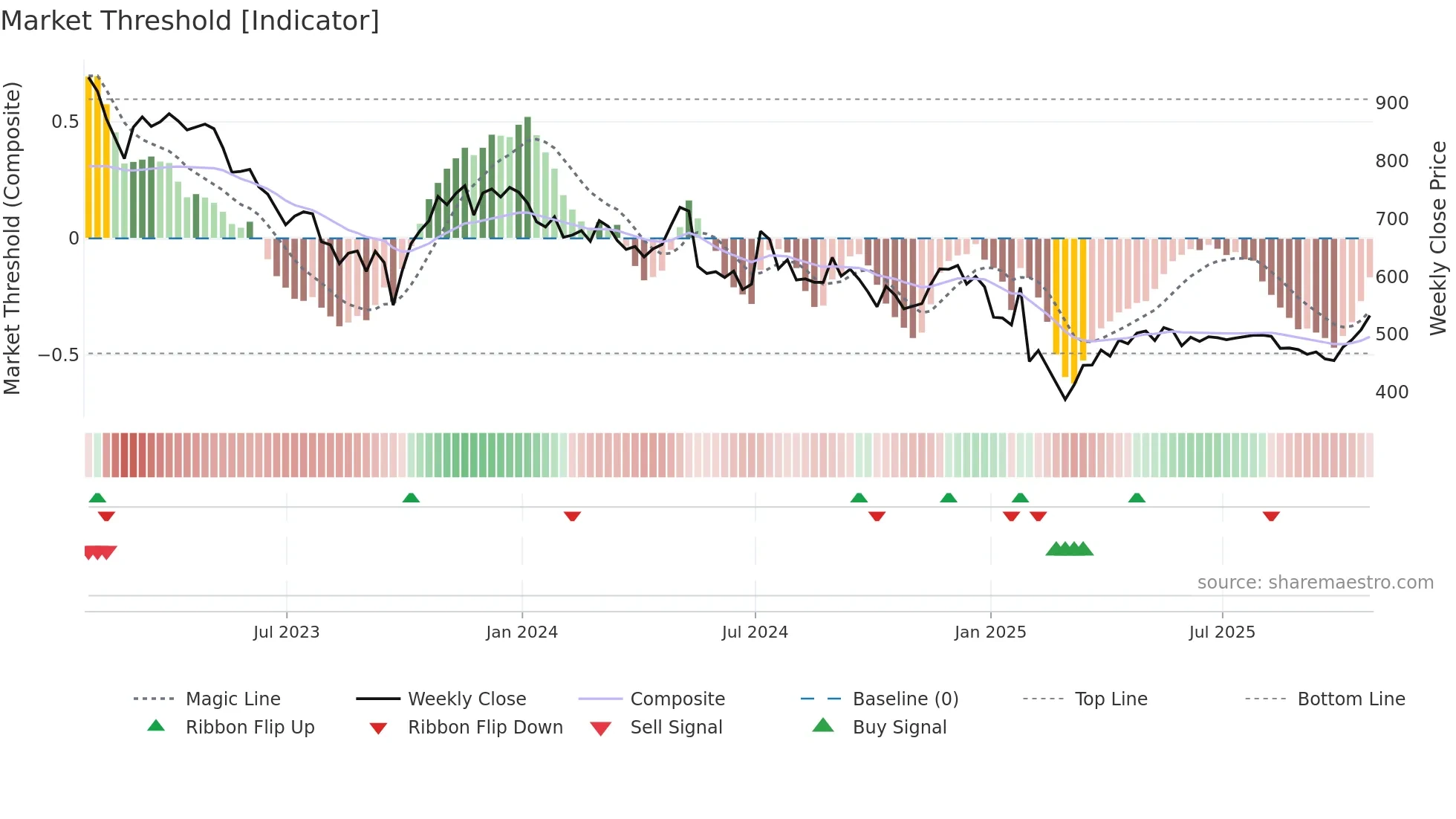 PNN weekly Market Threshold chart