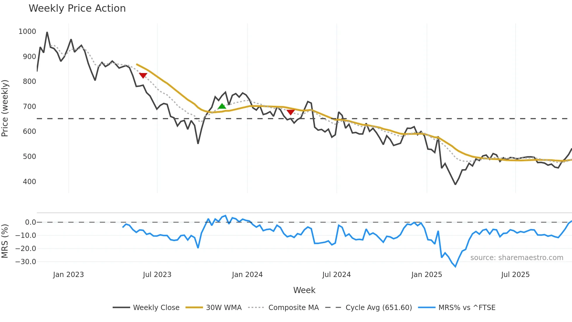 PNN weekly Price Action chart, closing 2025-10-24