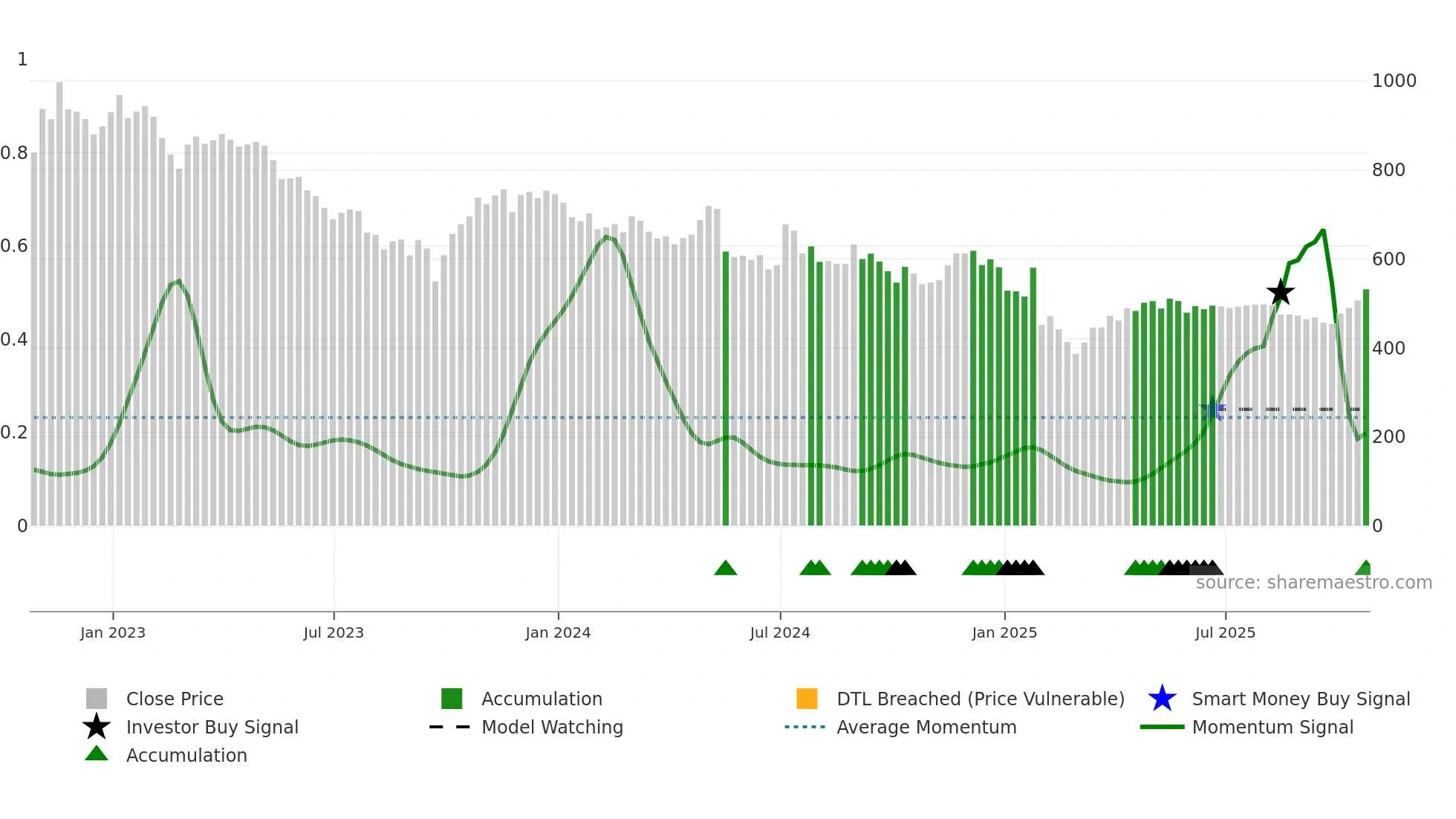 PNN weekly Smart Money chart