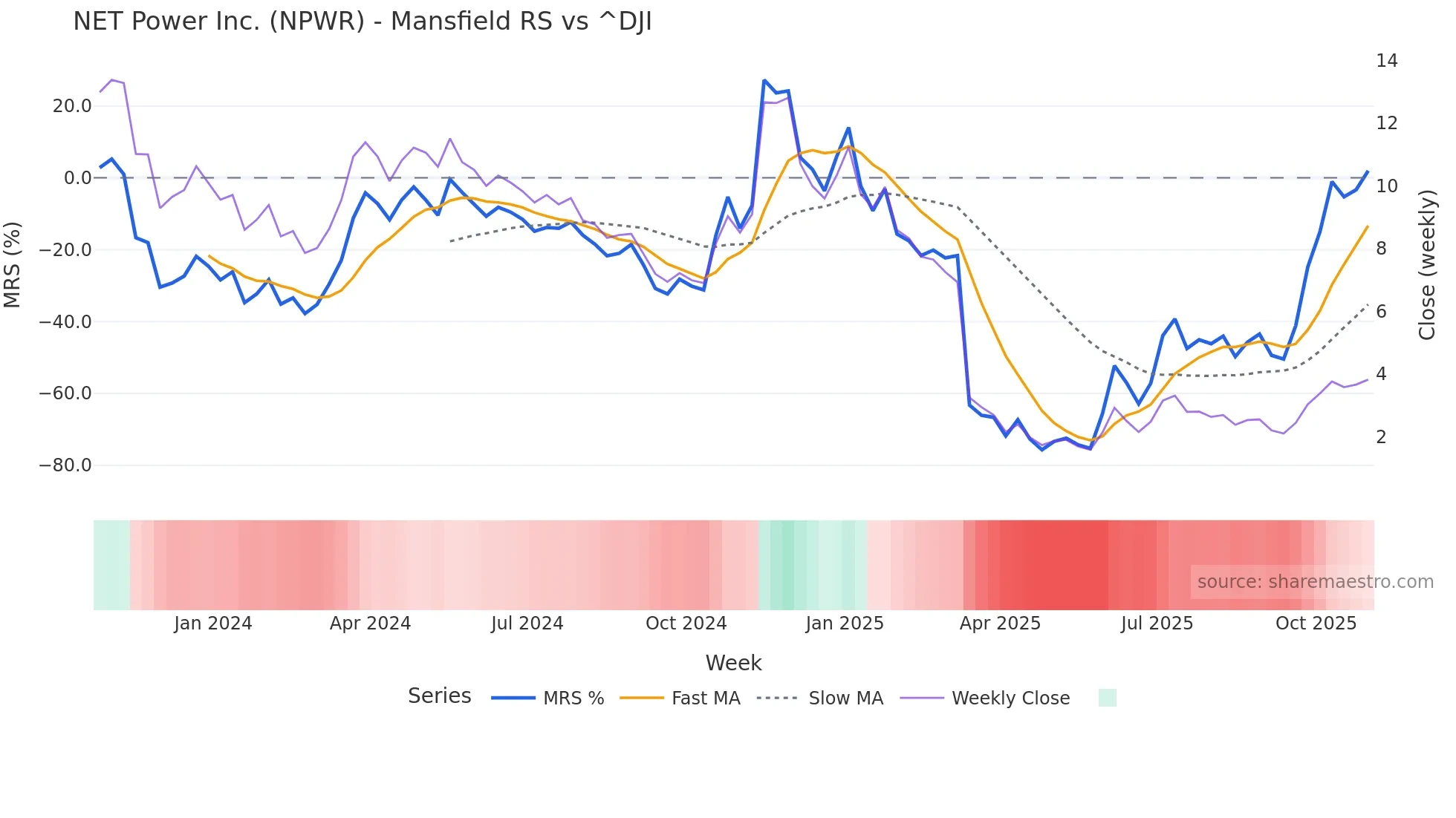 NPWR Mansfield Relative Strength chart