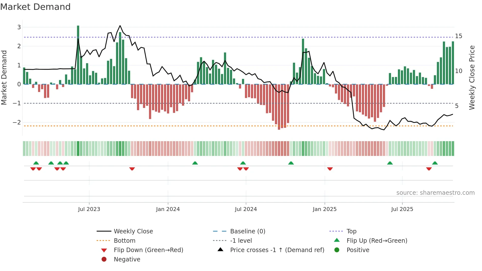 NPWR weekly Market Demand chart
