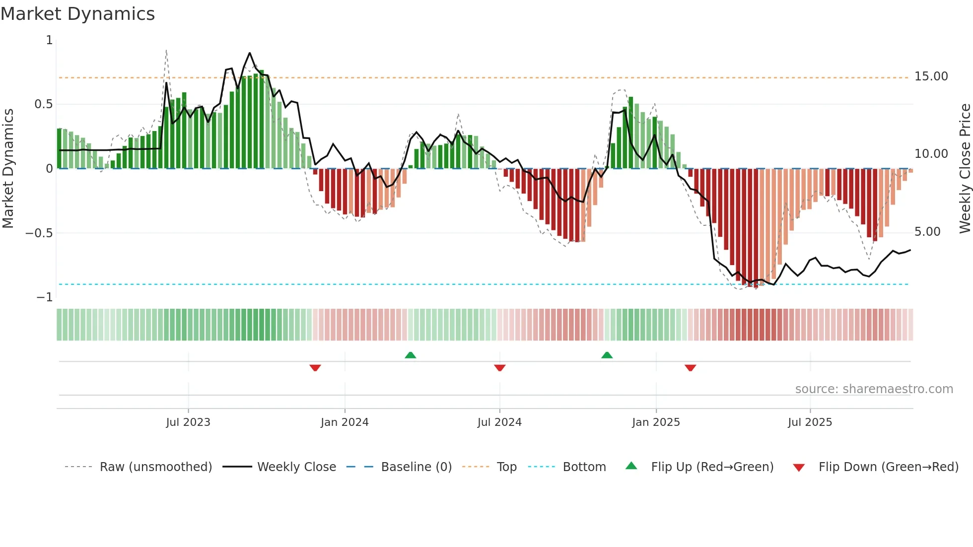 NPWR weekly Market Dynamics chart