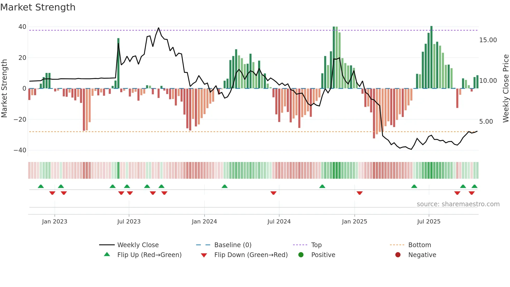 NPWR weekly Market Strength chart