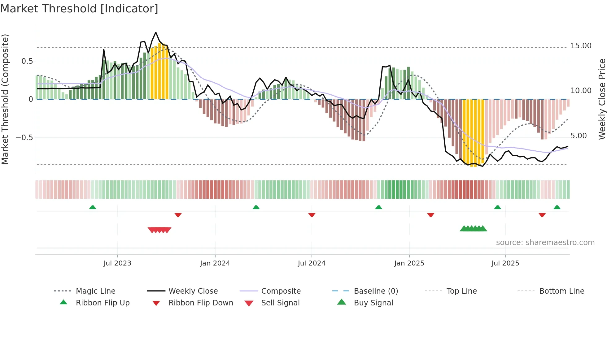 NPWR weekly Market Threshold chart