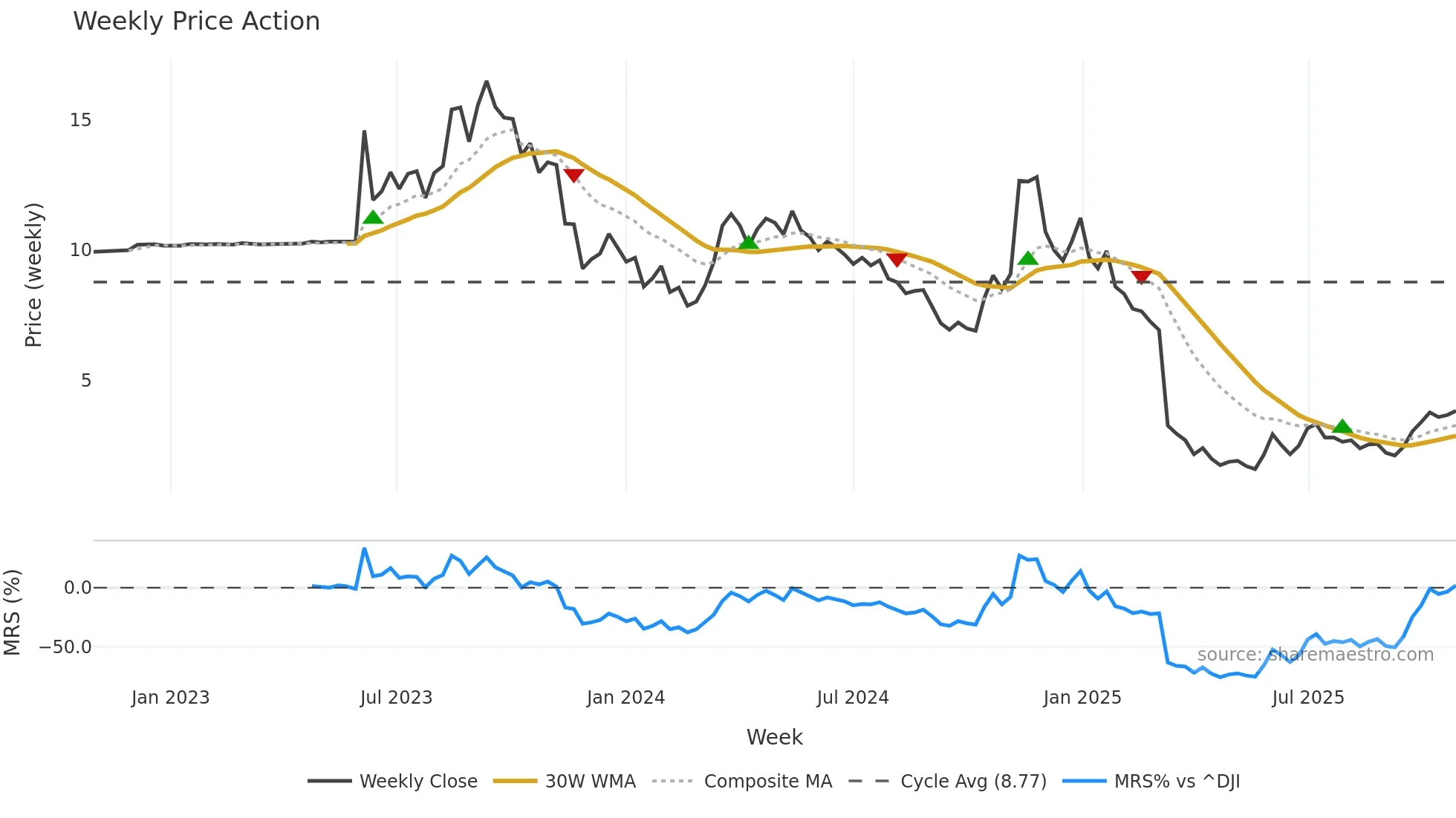 NPWR weekly Price Action chart, closing 2025-10-27
