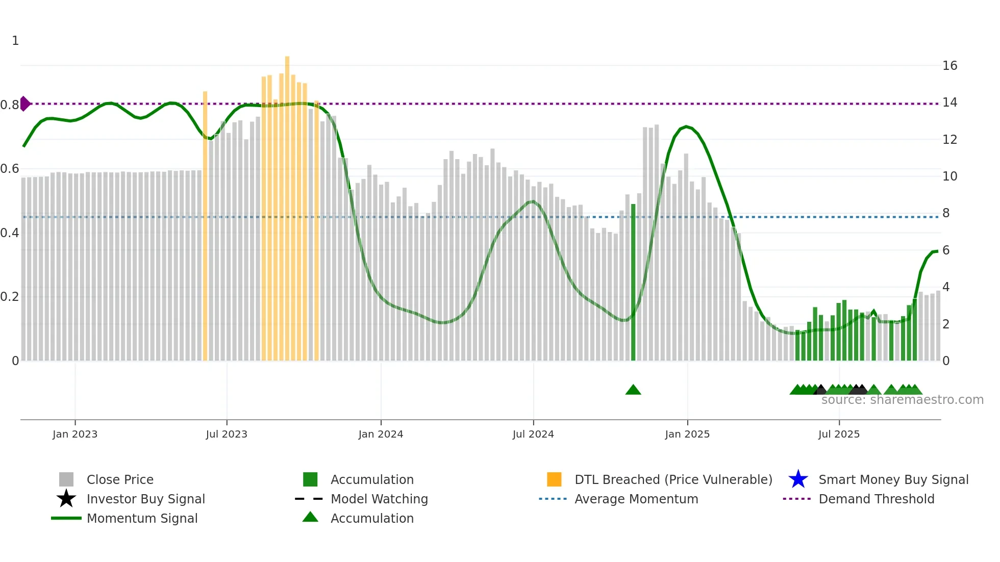 NPWR weekly Smart Money chart