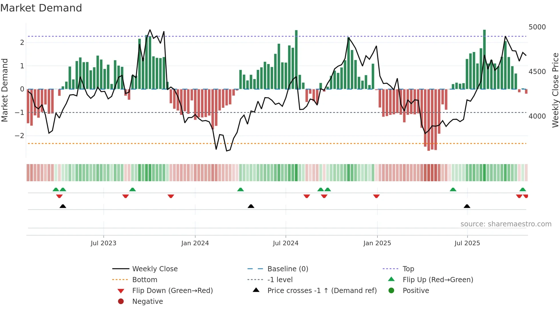 7846 weekly Market Demand chart