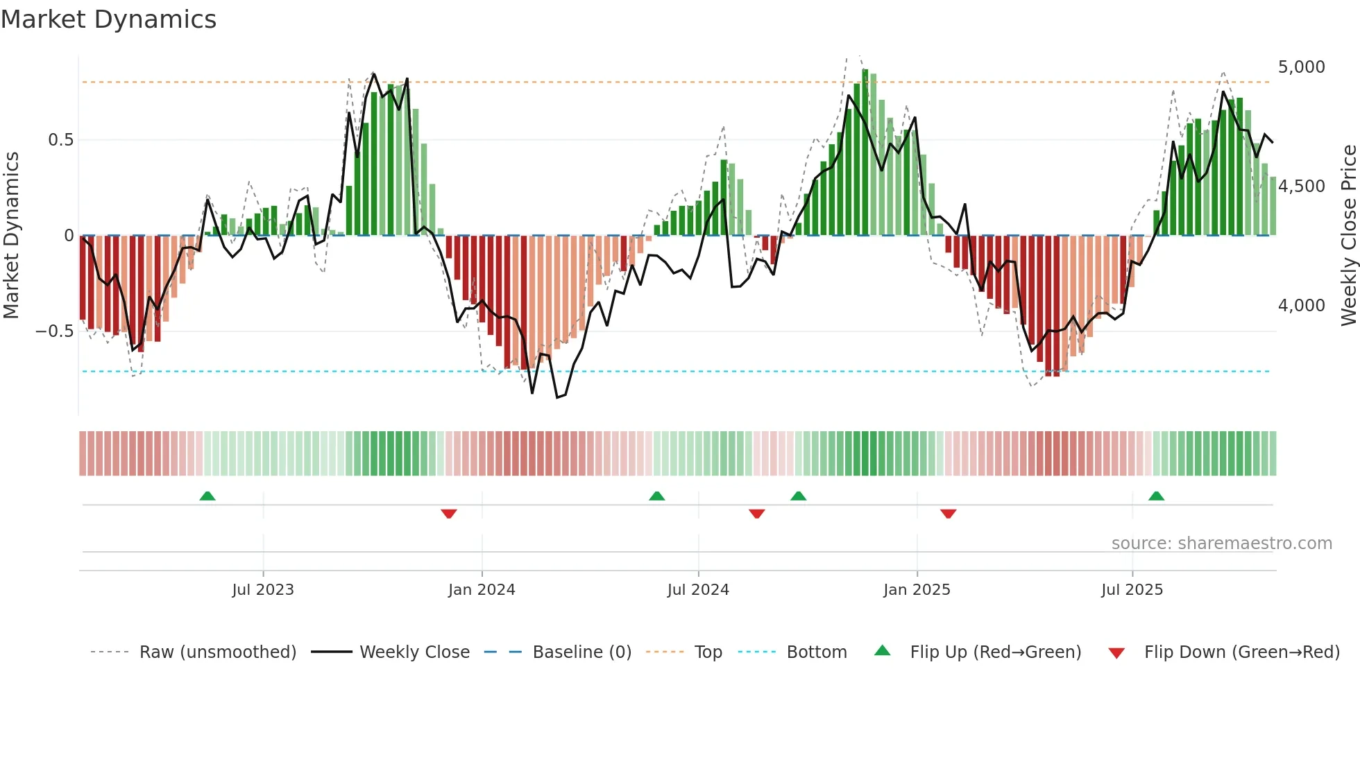 7846 weekly Market Dynamics chart