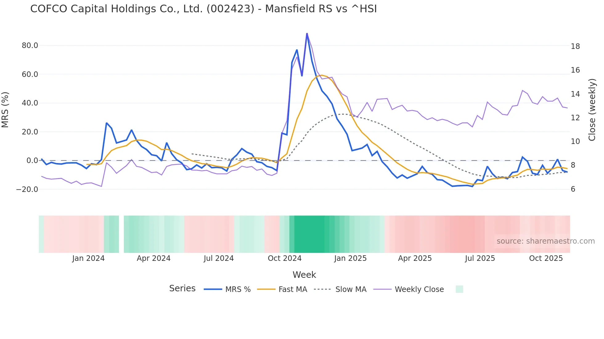 002423 Mansfield Relative Strength chart