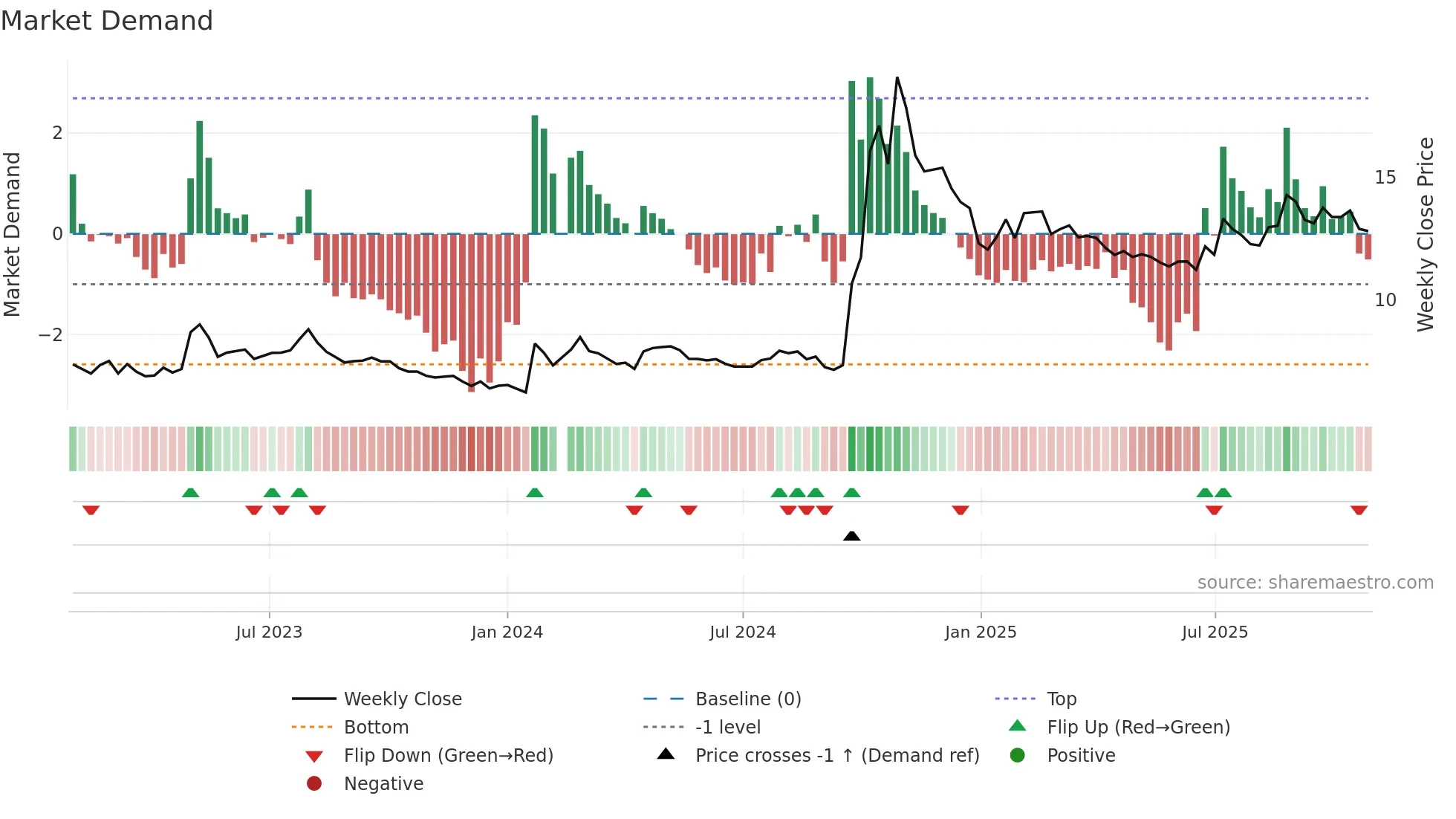 002423 weekly Market Demand chart