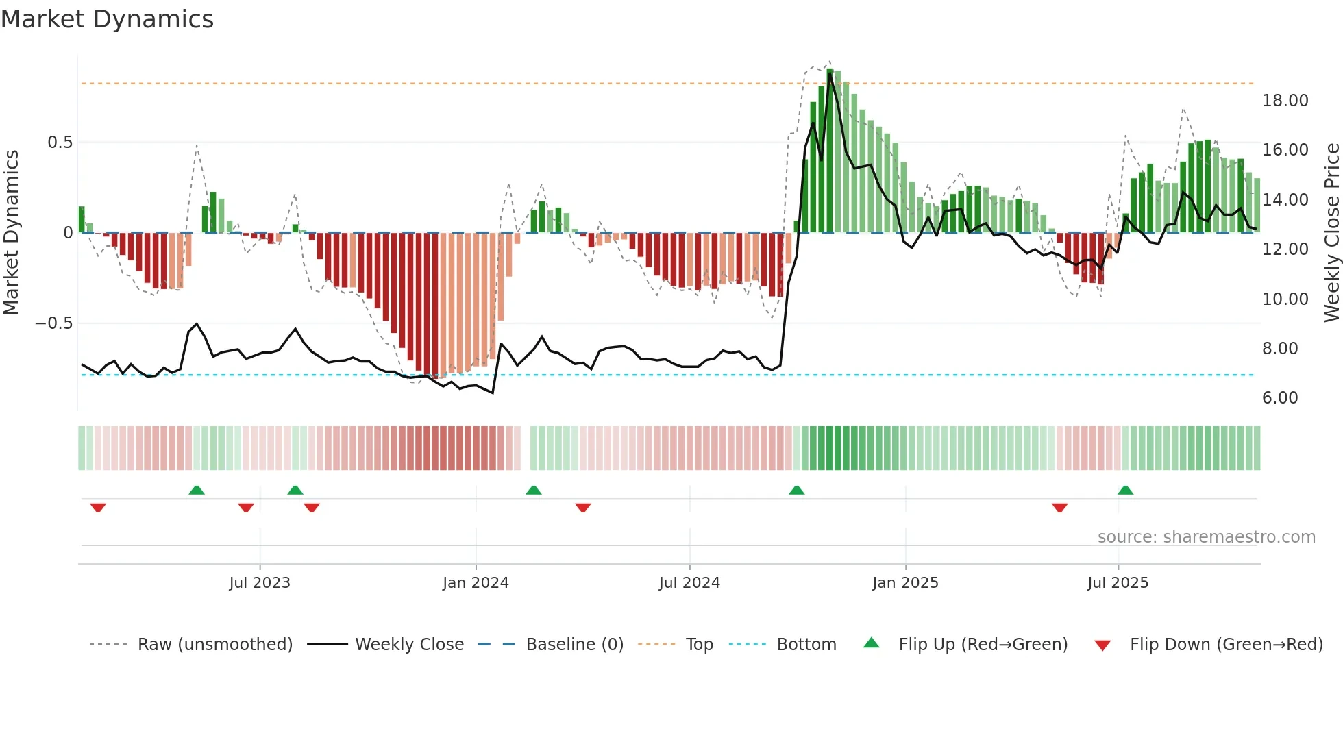 002423 weekly Market Dynamics chart